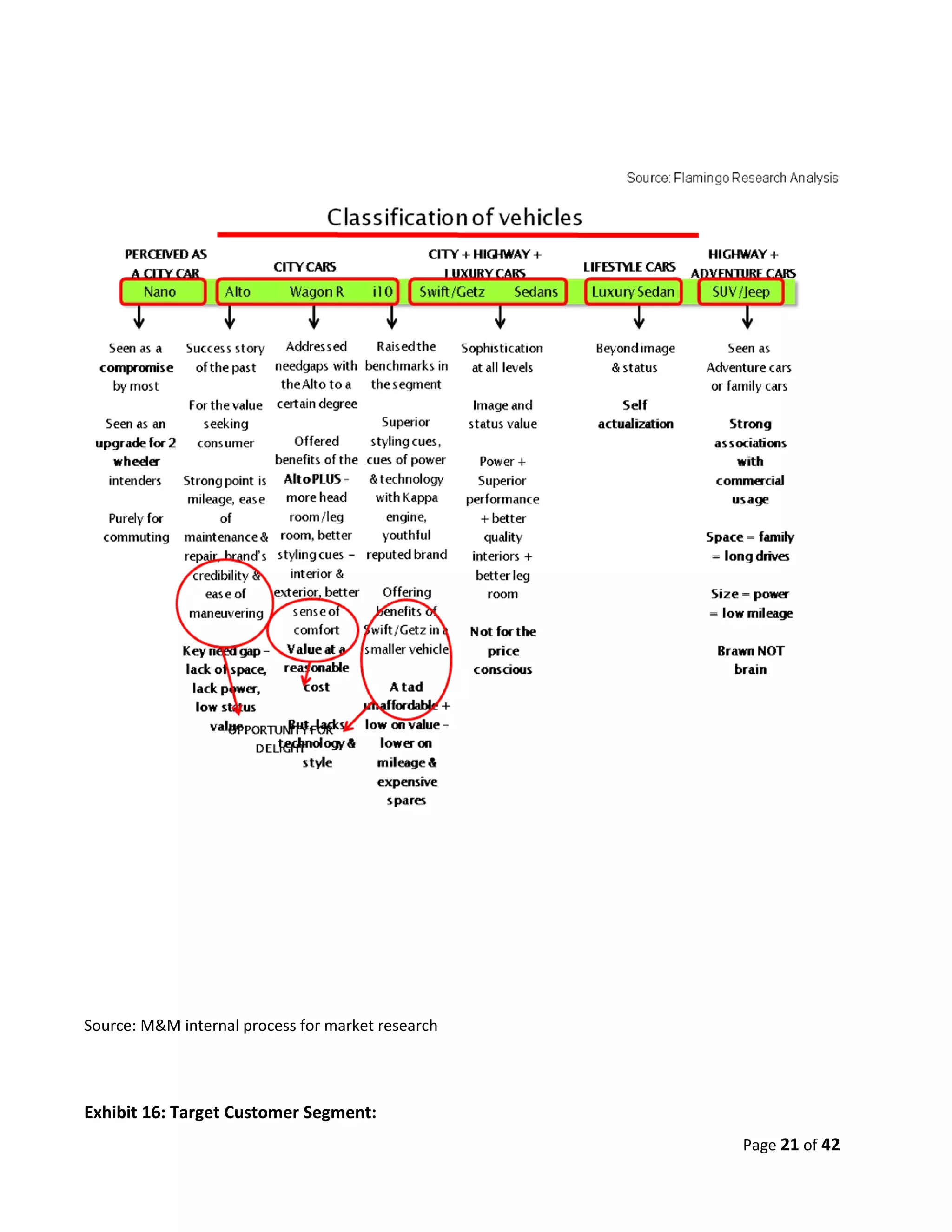Source: M&M internal process for market research




Exhibit 16: Target Customer Segment:
                                                   Page 21 of 42
 