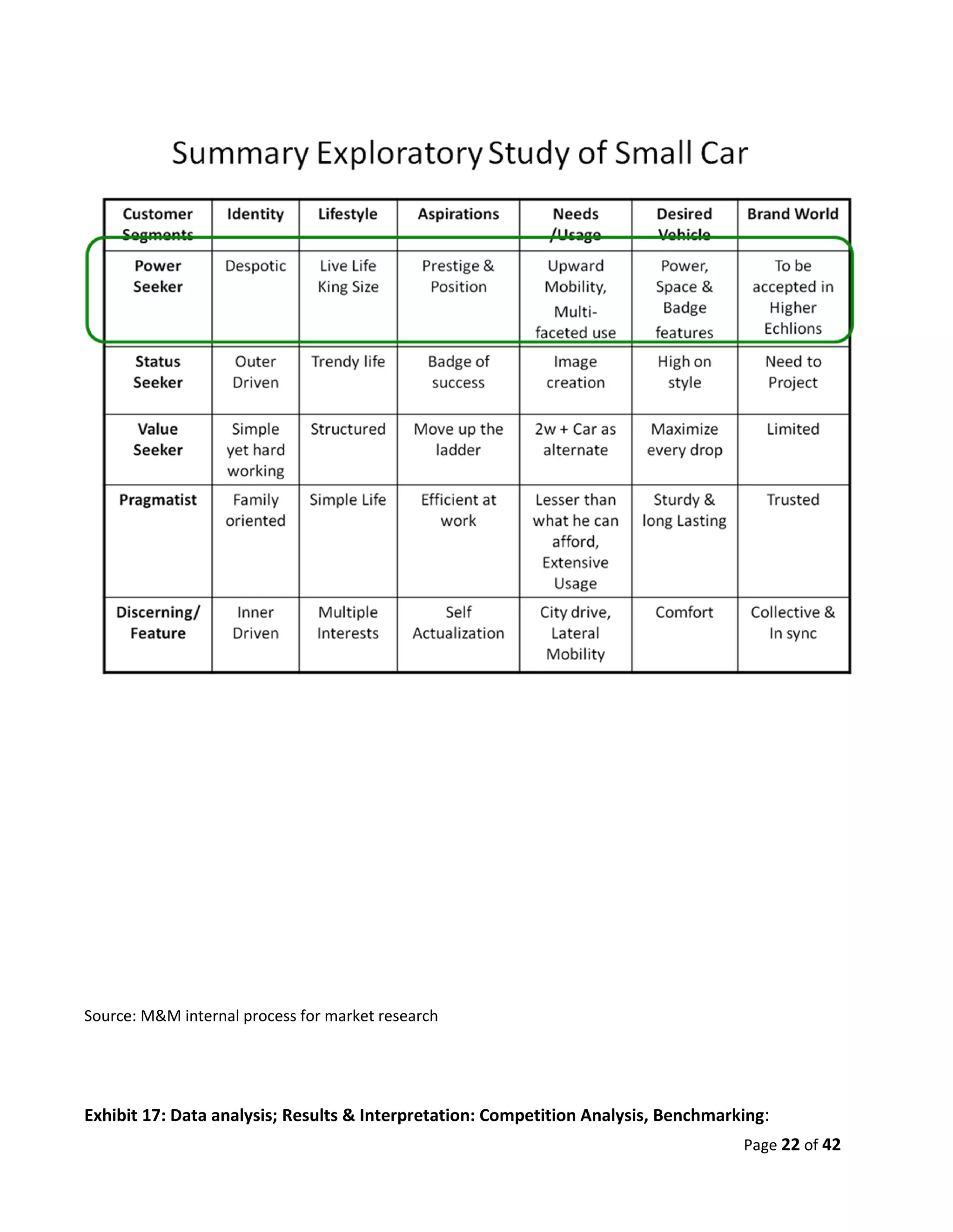 Source: M&M internal process for market research




Exhibit 17: Data analysis; Results & Interpretation: Competition Analysis, Benchmarking:
                                                                                    Page 22 of 42
 