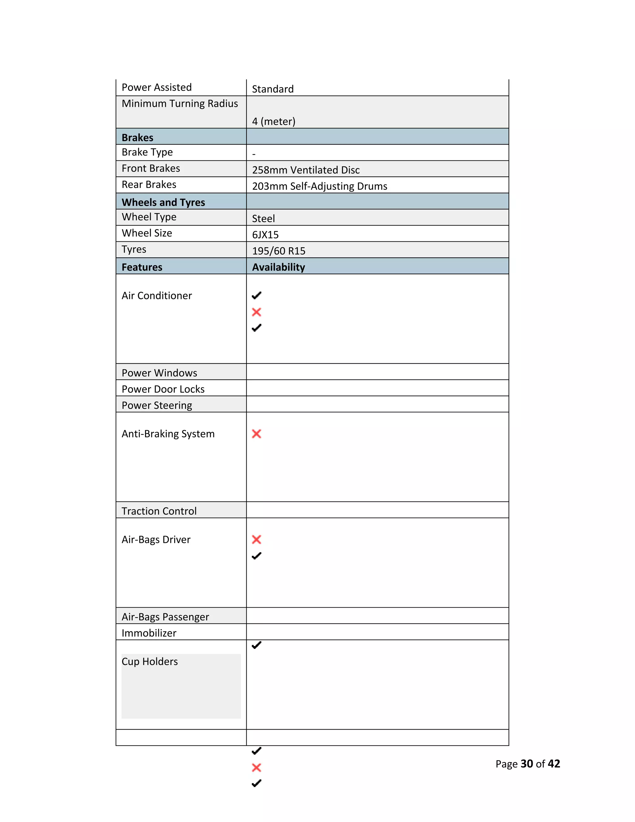 Power Assisted           Standard
Minimum Turning Radius
                         4 (meter)
Brakes
Brake Type               -
Front Brakes             258mm Ventilated Disc
Rear Brakes              203mm Self-Adjusting Drums
Wheels and Tyres
Wheel Type               Steel
Wheel Size               6JX15
Tyres                    195/60 R15
Features                 Availability

Air Conditioner




Power Windows
Power Door Locks
Power Steering

Anti-Braking System




Traction Control

Air-Bags Driver




Air-Bags Passenger
Immobilizer

Cup Holders




                                                      Page 30 of 42
 