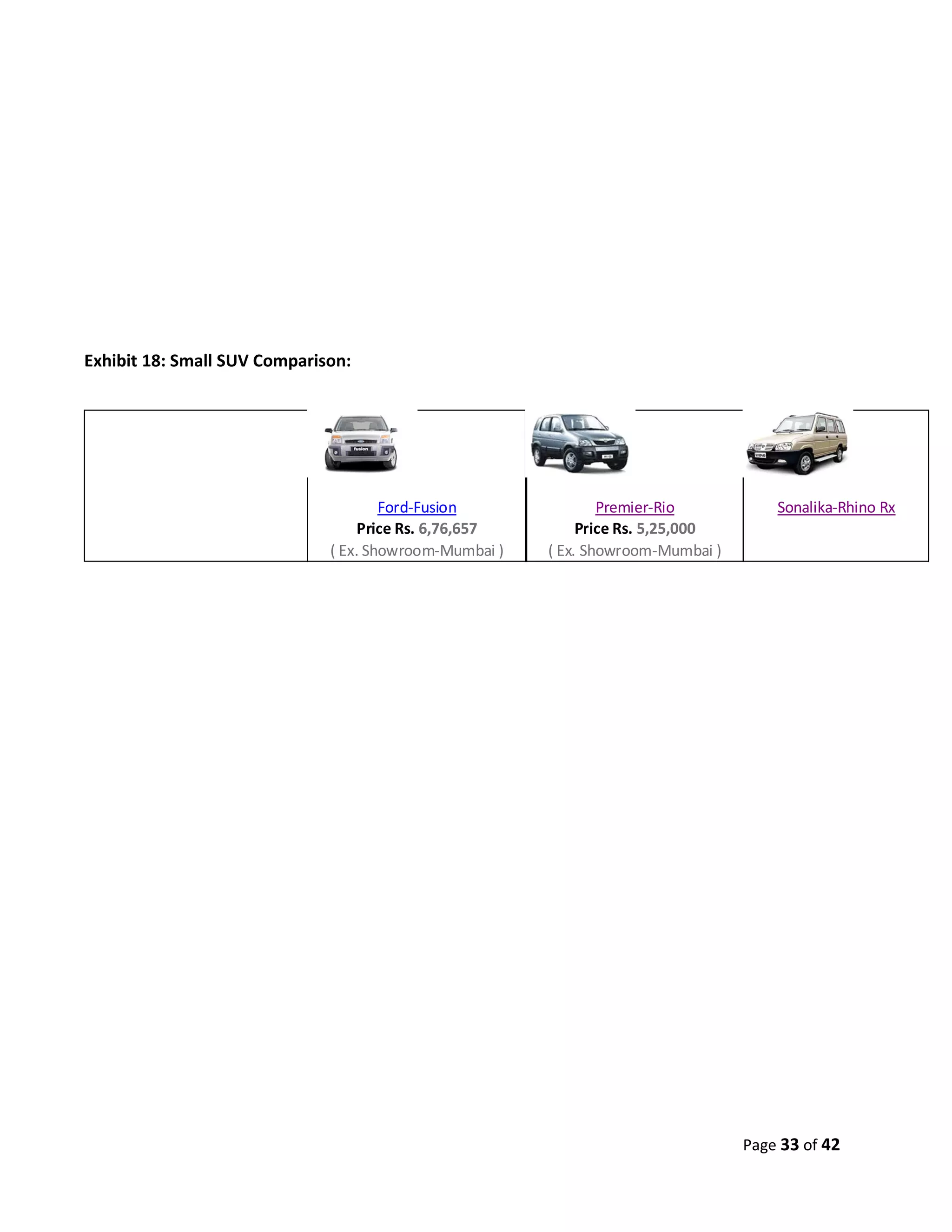 Exhibit 18: Small SUV Comparison:




                                      Ford-Fusion               Premier-Rio           Sonalika-Rhino Rx
                                  Price Rs. 6,76,657         Price Rs. 5,25,000
                              ( Ex. Showroom-Mumbai )   ( Ex. Showroom-Mumbai )




                                                                                  Page 33 of 42
 