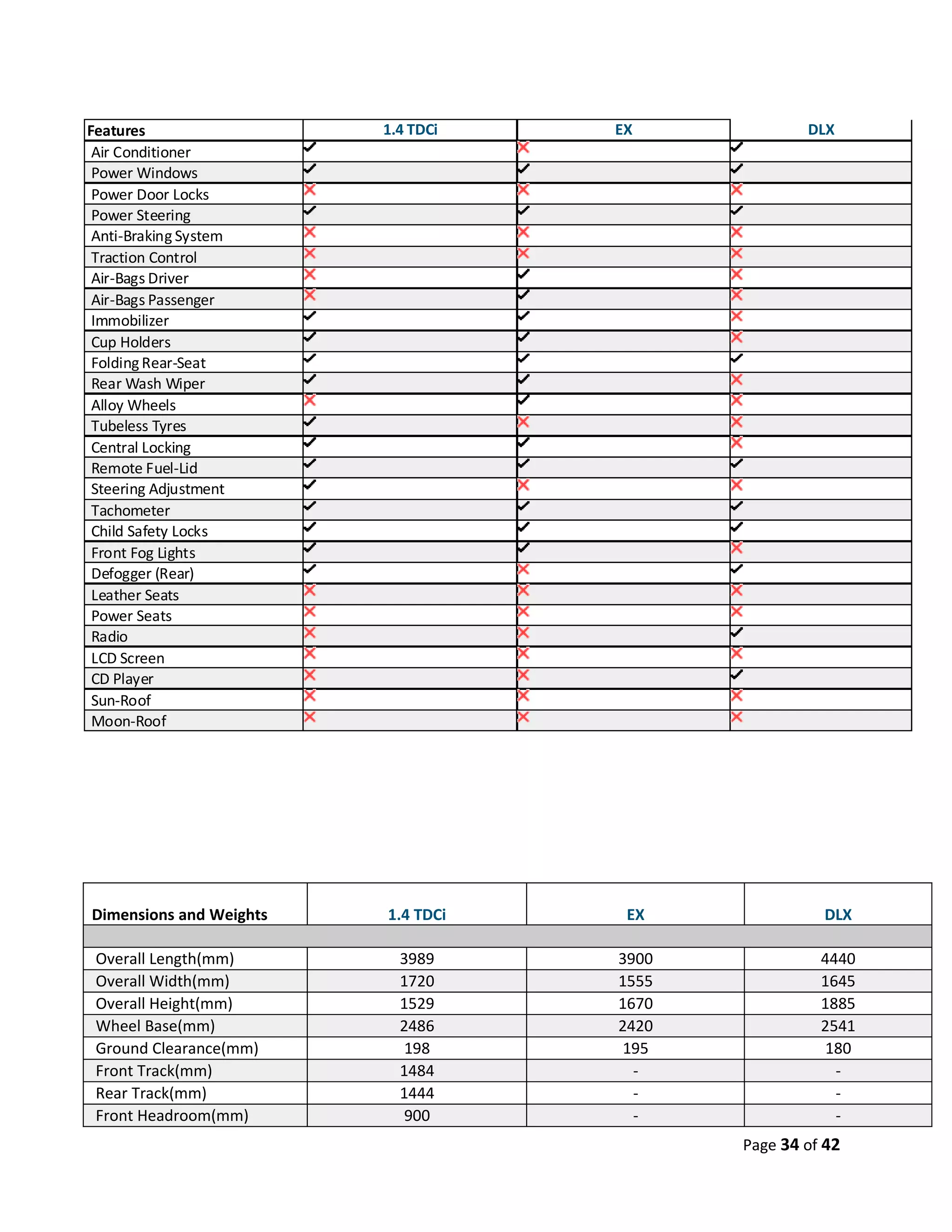 Features                 1.4 TDCi   EX             DLX
 Air Conditioner
 Power Windows
 Power Door Locks
 Power Steering
 Anti-Braking System
 Traction Control
 Air-Bags Driver
 Air-Bags Passenger
 Immobilizer
 Cup Holders
 Folding Rear-Seat
 Rear Wash Wiper
 Alloy Wheels
 Tubeless Tyres
 Central Locking
 Remote Fuel-Lid
 Steering Adjustment
 Tachometer
 Child Safety Locks
 Front Fog Lights
 Defogger (Rear)
 Leather Seats
 Power Seats
 Radio
 LCD Screen
 CD Player
 Sun-Roof
 Moon-Roof




Dimensions and Weights   1.4 TDCi    EX              DLX

 Overall Length(mm)        3989     3900             4440
 Overall Width(mm)         1720     1555             1645
 Overall Height(mm)        1529     1670             1885
 Wheel Base(mm)            2486     2420             2541
 Ground Clearance(mm)       198      195              180
 Front Track(mm)           1484       -                -
 Rear Track(mm)            1444       -                -
 Front Headroom(mm)         900       -                -
                                           Page 34 of 42
 