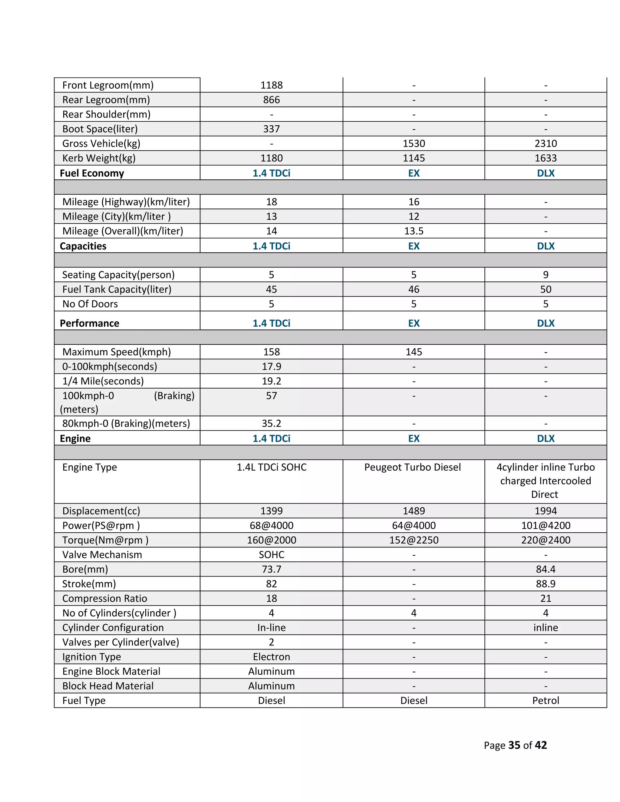 Front Legroom(mm)                    1188                 -                         -
Rear Legroom(mm)                      866                 -                         -
Rear Shoulder(mm)                      -                  -                         -
Boot Space(liter)                     337                 -                         -
Gross Vehicle(kg)                      -                1530                      2310
Kerb Weight(kg)                      1180               1145                      1633
Fuel Economy                       1.4 TDCi              EX                       DLX

Mileage (Highway)(km/liter)           18                  16                        -
Mileage (City)(km/liter )             13                  12                        -
Mileage (Overall)(km/liter)           14                 13.5                       -
Capacities                         1.4 TDCi               EX                       DLX

Seating Capacity(person)             5                    5                         9
Fuel Tank Capacity(liter)            45                   46                       50
No Of Doors                          5                    5                         5
Performance                        1.4 TDCi               EX                       DLX

 Maximum Speed(kmph)                 158                 145                        -
 0-100kmph(seconds)                  17.9                 -                         -
 1/4 Mile(seconds)                   19.2                 -                         -
 100kmph-0          (Braking)         57                  -                         -
(meters)
 80kmph-0 (Braking)(meters)          35.2                  -                        -
Engine                             1.4 TDCi               EX                       DLX

Engine Type                     1.4L TDCi SOHC   Peugeot Turbo Diesel     4cylinder inline Turbo
                                                                           charged Intercooled
                                                                                  Direct
Displacement(cc)                      1399               1489                      1994
Power(PS@rpm )                     68@4000             64@4000                  101@4200
Torque(Nm@rpm )                   160@2000            152@2250                  220@2400
Valve Mechanism                       SOHC                 -                         -
Bore(mm)                               73.7                -                       84.4
Stroke(mm)                              82                 -                       88.9
Compression Ratio                       18                 -                        21
No of Cylinders(cylinder )              4                  4                         4
Cylinder Configuration               In-line               -                      inline
Valves per Cylinder(valve)              2                  -                         -
Ignition Type                       Electron               -                         -
Engine Block Material             Aluminum                 -                         -
Block Head Material               Aluminum                 -                         -
Fuel Type                            Diesel             Diesel                    Petrol



                                                                        Page 35 of 42
 