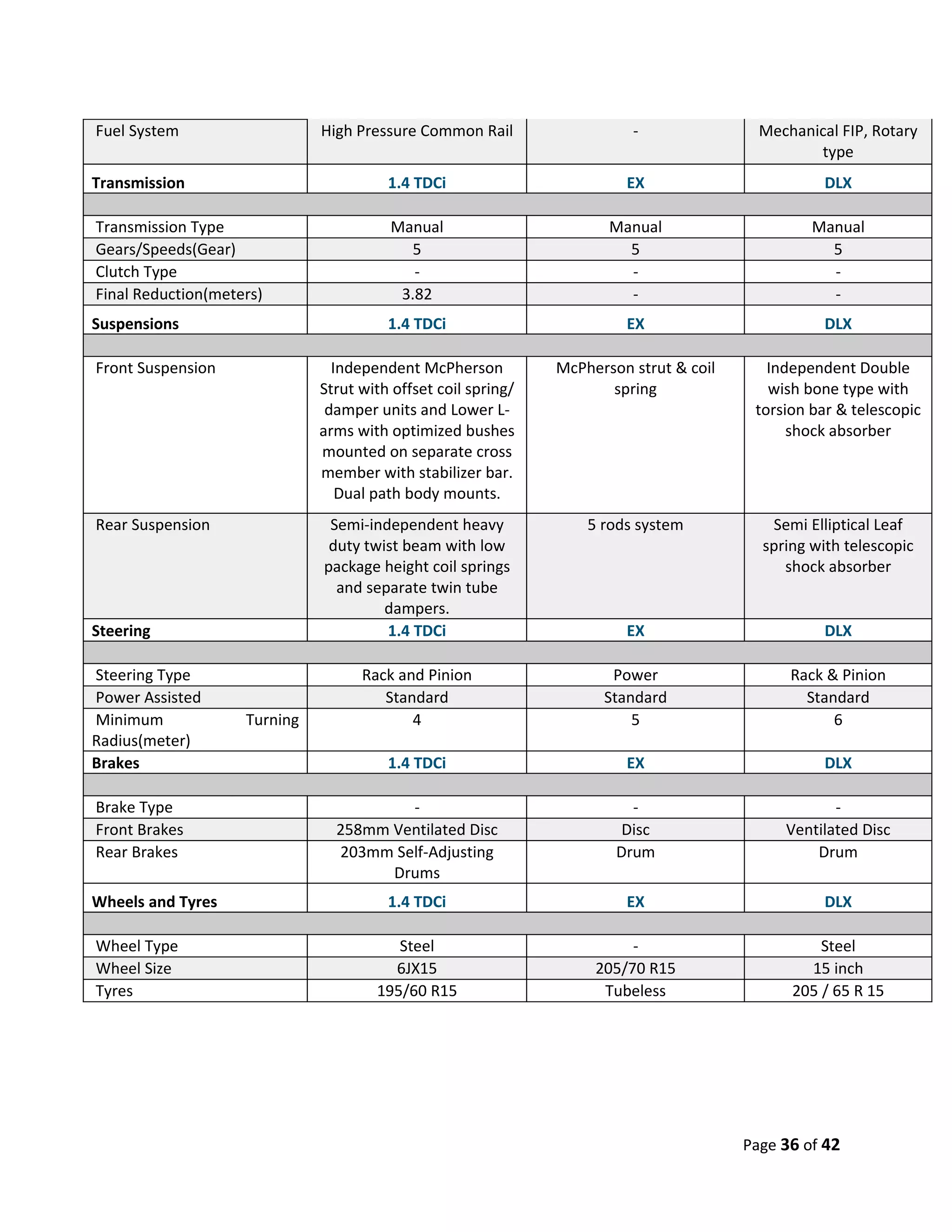 Fuel System                   High Pressure Common Rail                  -                Mechanical FIP, Rotary
                                                                                                 type
Transmission                            1.4 TDCi                        EX                         DLX

Transmission Type                       Manual                        Manual                     Manual
Gears/Speeds(Gear)                        5                             5                          5
Clutch Type                                -                            -                          -
Final Reduction(meters)                  3.82                           -                          -
Suspensions                             1.4 TDCi                        EX                         DLX

Front Suspension                Independent McPherson          McPherson strut & coil      Independent Double
                              Strut with offset coil spring/          spring               wish bone type with
                               damper units and Lower L-                                 torsion bar & telescopic
                              arms with optimized bushes                                      shock absorber
                              mounted on separate cross
                              member with stabilizer bar.
                                 Dual path body mounts.
Rear Suspension                Semi-independent heavy              5 rods system           Semi Elliptical Leaf
                               duty twist beam with low                                   spring with telescopic
                              package height coil springs                                    shock absorber
                                and separate twin tube
                                       dampers.
Steering                               1.4 TDCi                         EX                         DLX

Steering Type                       Rack and Pinion                   Power                   Rack & Pinion
Power Assisted                         Standard                      Standard                   Standard
Minimum             Turning                4                             5                          6
Radius(meter)
Brakes                                  1.4 TDCi                        EX                         DLX

Brake Type                              -                                -                          -
Front Brakes                    258mm Ventilated Disc                   Disc                 Ventilated Disc
Rear Brakes                     203mm Self-Adjusting                   Drum                      Drum
                                      Drums
Wheels and Tyres                        1.4 TDCi                        EX                         DLX

Wheel Type                               Steel                           -                        Steel
Wheel Size                              6JX15                       205/70 R15                  15 inch
Tyres                                 195/60 R15                     Tubeless                 205 / 65 R 15




                                                                                        Page 36 of 42
 