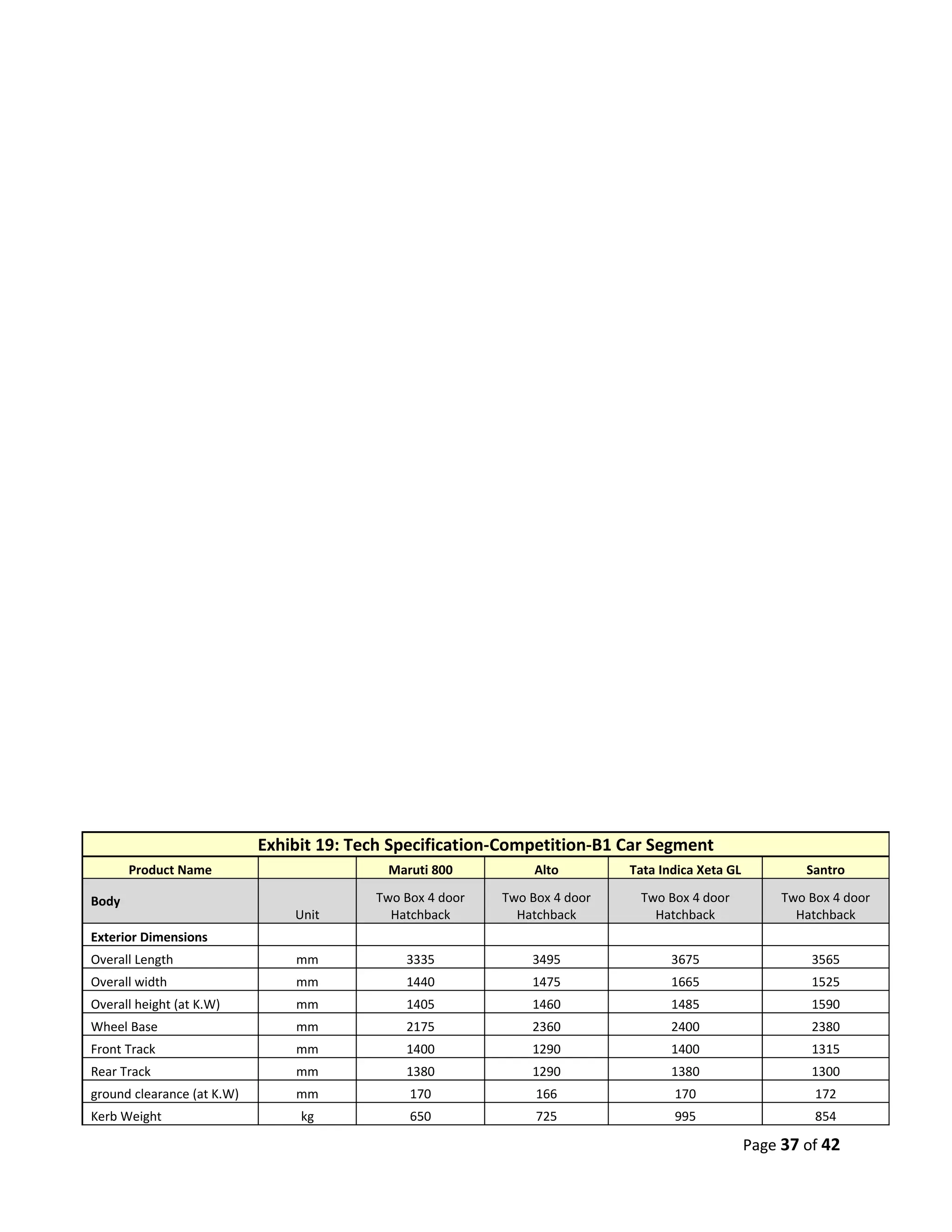 Exhibit 19: Tech Specification-Competition-B1 Car Segment
       Product Name                         Maruti 800          Alto        Tata Indica Xeta GL           Santro

Body                                      Two Box 4 door   Two Box 4 door    Two Box 4 door            Two Box 4 door
                                Unit        Hatchback        Hatchback         Hatchback                 Hatchback
Exterior Dimensions
Overall Length                  mm            3335             3495                3675                    3565
Overall width                   mm            1440             1475                1665                    1525
Overall height (at K.W)         mm            1405             1460                1485                    1590
Wheel Base                      mm            2175             2360                2400                    2380
Front Track                     mm            1400             1290                1400                    1315
Rear Track                      mm            1380             1290                1380                    1300
ground clearance (at K.W)       mm             170              166                170                      172
Kerb Weight                      kg            650              725                995                      854

                                                                                                  Page 37 of 42
 
