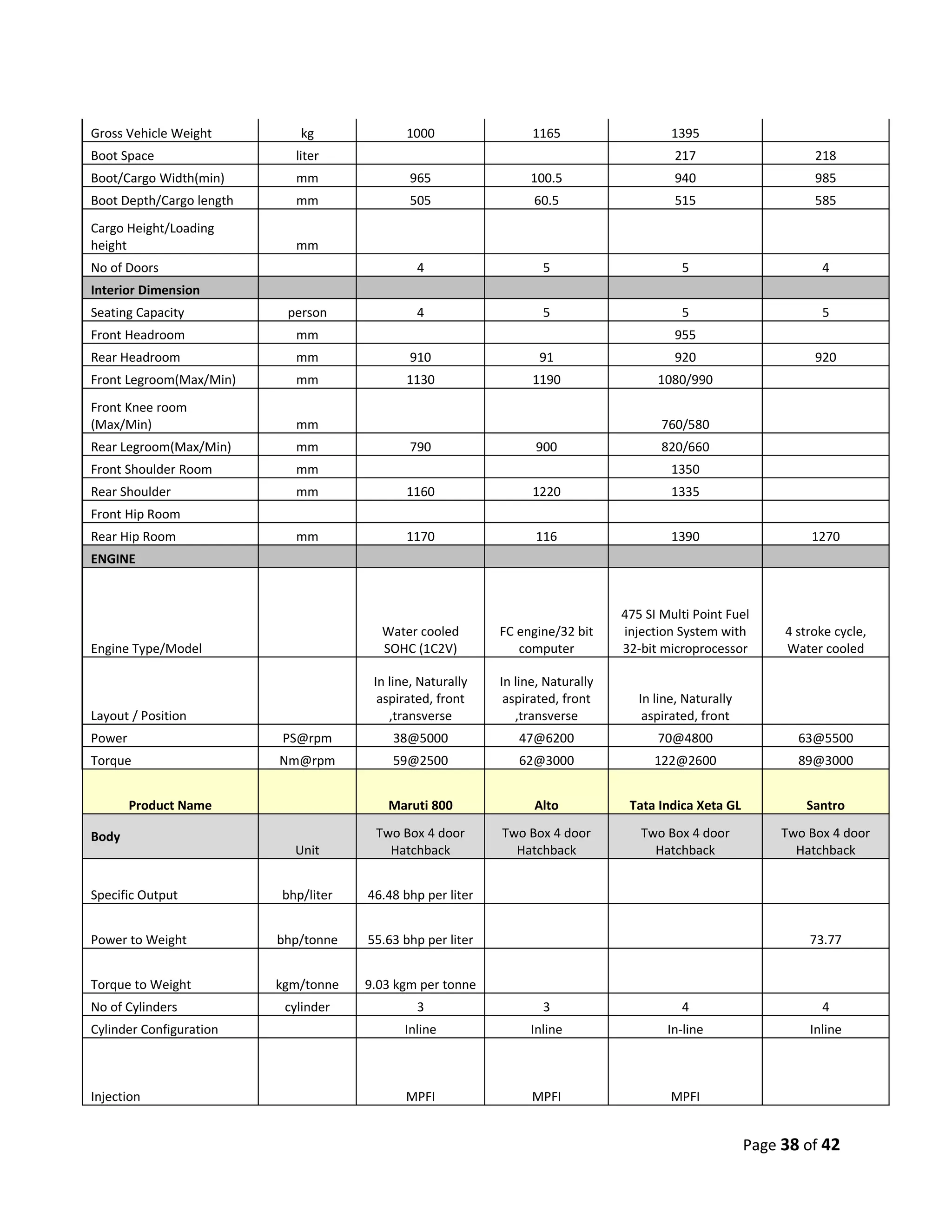 Gross Vehicle Weight         kg              1000                 1165                    1395
Boot Space                  liter                                                         217                      218
Boot/Cargo Width(min)        mm              965                 100.5                    940                      985
Boot Depth/Cargo length      mm              505                  60.5                    515                      585
Cargo Height/Loading
height                       mm
No of Doors                                    4                    5                       5                       4
Interior Dimension
Seating Capacity           person              4                    5                       5                       5
Front Headroom               mm                                                           955
Rear Headroom                mm              910                   91                     920                      920
Front Legroom(Max/Min)       mm              1130                 1190                 1080/990
Front Knee room
(Max/Min)                    mm                                                         760/580
Rear Legroom(Max/Min)        mm              790                  900                   820/660
Front Shoulder Room          mm                                                           1350
Rear Shoulder                mm              1160                 1220                    1335
Front Hip Room
Rear Hip Room                mm              1170                 116                     1390                    1270
ENGINE


                                                                                 475 SI Multi Point Fuel
                                        Water cooled        FC engine/32 bit     injection System with        4 stroke cycle,
Engine Type/Model                       SOHC (1C2V)            computer          32-bit microprocessor        Water cooled

                                       In line, Naturally   In line, Naturally
                                        aspirated, front     aspirated, front       In line, Naturally
Layout / Position                         ,transverse          ,transverse           aspirated, front
Power                     PS@rpm          38@5000              47@6200                 70@4800                  63@5500
Torque                    Nm@rpm          59@2500              62@3000                 122@2600                 89@3000


        Product Name                     Maruti 800               Alto            Tata Indica Xeta GL            Santro

Body                                   Two Box 4 door       Two Box 4 door          Two Box 4 door            Two Box 4 door
                            Unit         Hatchback            Hatchback               Hatchback                 Hatchback


Specific Output           bhp/liter   46.48 bhp per liter


Power to Weight           bhp/tonne   55.63 bhp per liter                                                         73.77


Torque to Weight          kgm/tonne   9.03 kgm per tonne
No of Cylinders            cylinder            3                    3                       4                       4
Cylinder Configuration                      Inline               Inline                  In-line                  Inline



Injection                                    MPFI                 MPFI                    MPFI


                                                                                                         Page 38 of 42
 