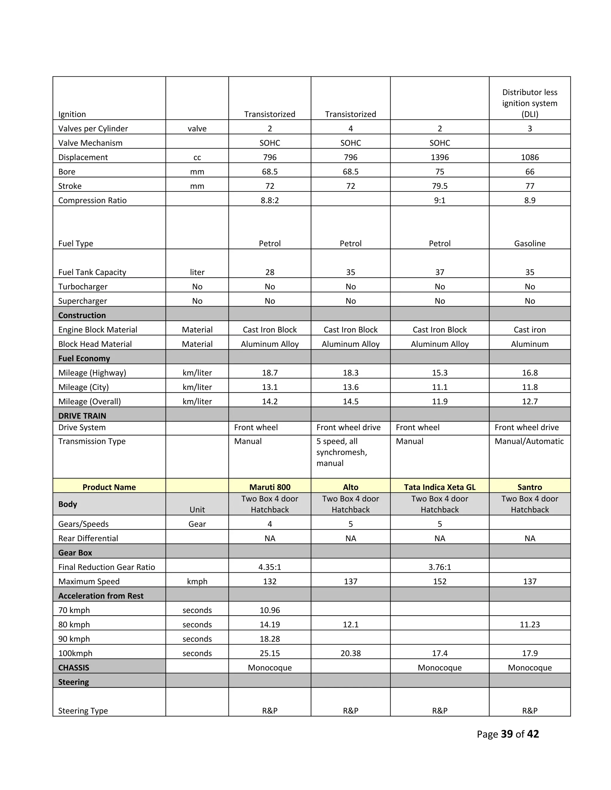 Distributor less
                                                                                                             ignition system
Ignition                                  Transistorized      Transistorized                                       (DLI)
Valves per Cylinder           valve               2                 4                      2                        3
Valve Mechanism                               SOHC                SOHC                   SOHC
Displacement                    cc               796               796                   1396                     1086
Bore                           mm                68.5             68.5                    75                       66
Stroke                         mm                72                72                    79.5                      77
Compression Ratio                             8.8:2                                       9:1                      8.9



Fuel Type                                     Petrol              Petrol                 Petrol                 Gasoline


Fuel Tank Capacity             liter             28                35                     37                       35
Turbocharger                   No                No                No                     No                       No
Supercharger                   No                No                No                     No                       No
Construction
Engine Block Material        Material     Cast Iron Block    Cast Iron Block        Cast Iron Block             Cast iron
Block Head Material          Material    Aluminum Alloy      Aluminum Alloy        Aluminum Alloy              Aluminum
Fuel Economy
Mileage (Highway)            km/liter            18.7             18.3                   15.3                     16.8
Mileage (City)               km/liter            13.1             13.6                   11.1                     11.8
Mileage (Overall)            km/liter            14.2             14.5                   11.9                     12.7
DRIVE TRAIN
Drive System                            Front wheel         Front wheel drive   Front wheel                Front wheel drive
Transmission Type                       Manual              5 speed, all        Manual                     Manual/Automatic
                                                            synchromesh,
                                                            manual

         Product Name                      Maruti 800             Alto            Tata Indica Xeta GL           Santro
                                         Two Box 4 door      Two Box 4 door         Two Box 4 door           Two Box 4 door
Body
                              Unit         Hatchback           Hatchback              Hatchback                Hatchback
Gears/Speeds                  Gear                4                 5                      5
Rear Differential                                NA                NA                     NA                       NA
Gear Box
Final Reduction Gear Ratio                    4.35:1                                     3.76:1
Maximum Speed                 kmph               132               137                    152                      137
Acceleration from Rest
70 kmph                      seconds          10.96
80 kmph                      seconds          14.19               12.1                                            11.23
90 kmph                      seconds          18.28
100kmph                      seconds          25.15               20.38                  17.4                     17.9
CHASSIS                                    Monocoque                                 Monocoque                Monocoque
Steering


Steering Type                                    R&P              R&P                    R&P                      R&P

                                                                                                        Page 39 of 42
 
