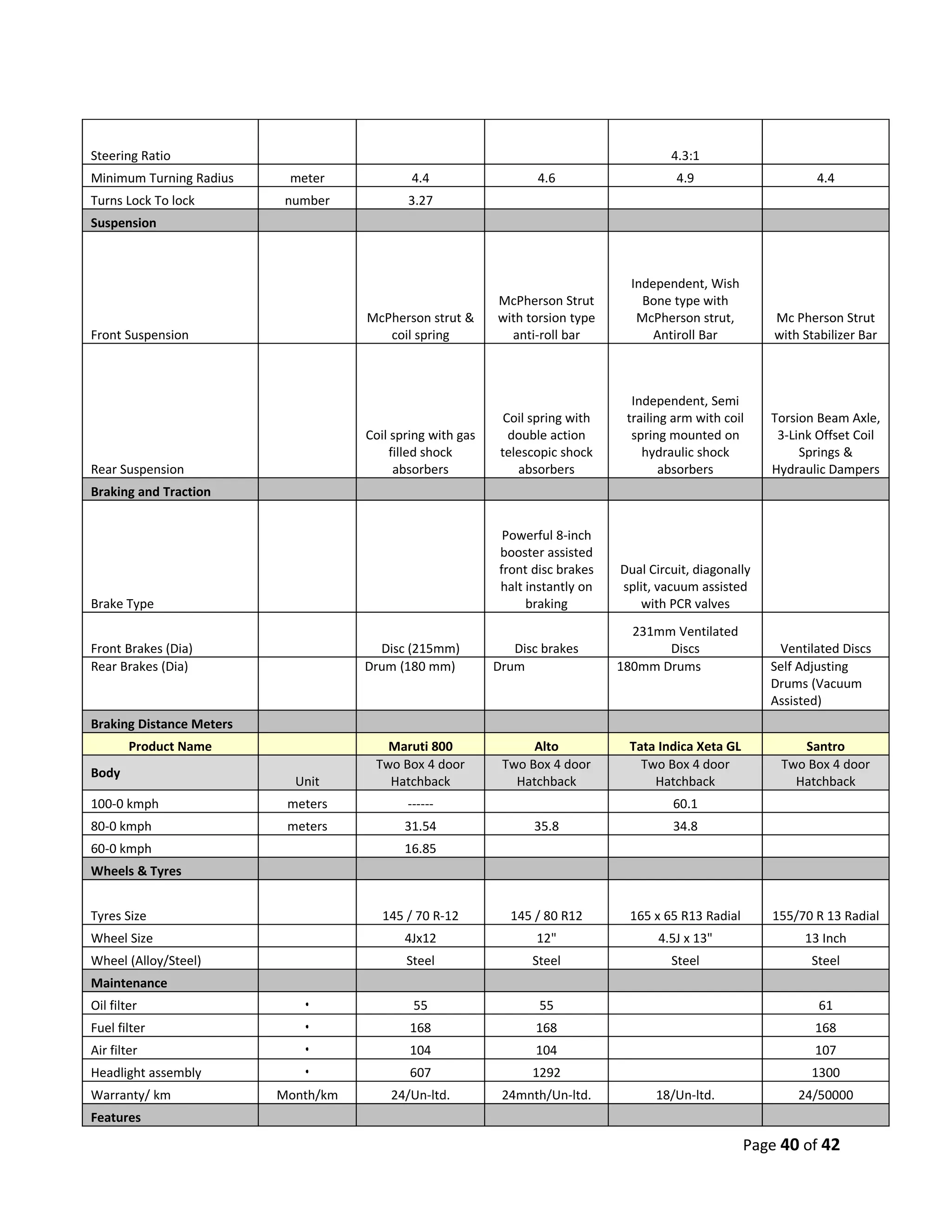 Steering Ratio                                                                            4.3:1
Minimum Turning Radius     meter             4.4                   4.6                     4.9                     4.4
Turns Lock To lock         number           3.27
Suspension



                                                                                   Independent, Wish
                                                            McPherson Strut          Bone type with
                                     McPherson strut &      with torsion type       McPherson strut,        Mc Pherson Strut
Front Suspension                        coil spring           anti-roll bar            Antiroll Bar         with Stabilizer Bar



                                                                                   Independent, Semi
                                                              Coil spring with    trailing arm with coil    Torsion Beam Axle,
                                     Coil spring with gas      double action       spring mounted on         3-Link Offset Coil
                                          filled shock       telescopic shock        hydraulic shock             Springs &
Rear Suspension                            absorbers            absorbers                absorbers          Hydraulic Dampers
Braking and Traction


                                                              Powerful 8-inch
                                                             booster assisted
                                                             front disc brakes   Dual Circuit, diagonally
                                                             halt instantly on   split, vacuum assisted
Brake Type                                                        braking           with PCR valves
                                                                                   231mm Ventilated
Front Brakes (Dia)                     Disc (215mm)            Disc brakes              Discs                Ventilated Discs
Rear Brakes (Dia)                    Drum (180 mm)          Drum                 180mm Drums                Self Adjusting
                                                                                                            Drums (Vacuum
                                                                                                            Assisted)
Braking Distance Meters
        Product Name                    Maruti 800                Alto            Tata Indica Xeta GL           Santro
                                      Two Box 4 door         Two Box 4 door         Two Box 4 door           Two Box 4 door
Body
                            Unit        Hatchback              Hatchback              Hatchback                Hatchback
100-0 kmph                 meters           ------                                        60.1
80-0 kmph                  meters           31.54                  35.8                   34.8
60-0 kmph                                   16.85
Wheels & Tyres


Tyres Size                              145 / 70 R-12          145 / 80 R12       165 x 65 R13 Radial       155/70 R 13 Radial
Wheel Size                                  4Jx12                  12"                  4.5J x 13"               13 Inch
Wheel (Alloy/Steel)                         Steel                 Steel                   Steel                    Steel
Maintenance
Oil filter                   `               55                     55                                              61
Fuel filter                  `               168                   168                                             168
Air filter                   `               104                   104                                             107
Headlight assembly           `               607                  1292                                             1300
Warranty/ km              Month/km       24/Un-ltd.          24mnth/Un-ltd.            18/Un-ltd.               24/50000
Features

                                                                                                        Page 40 of 42
 