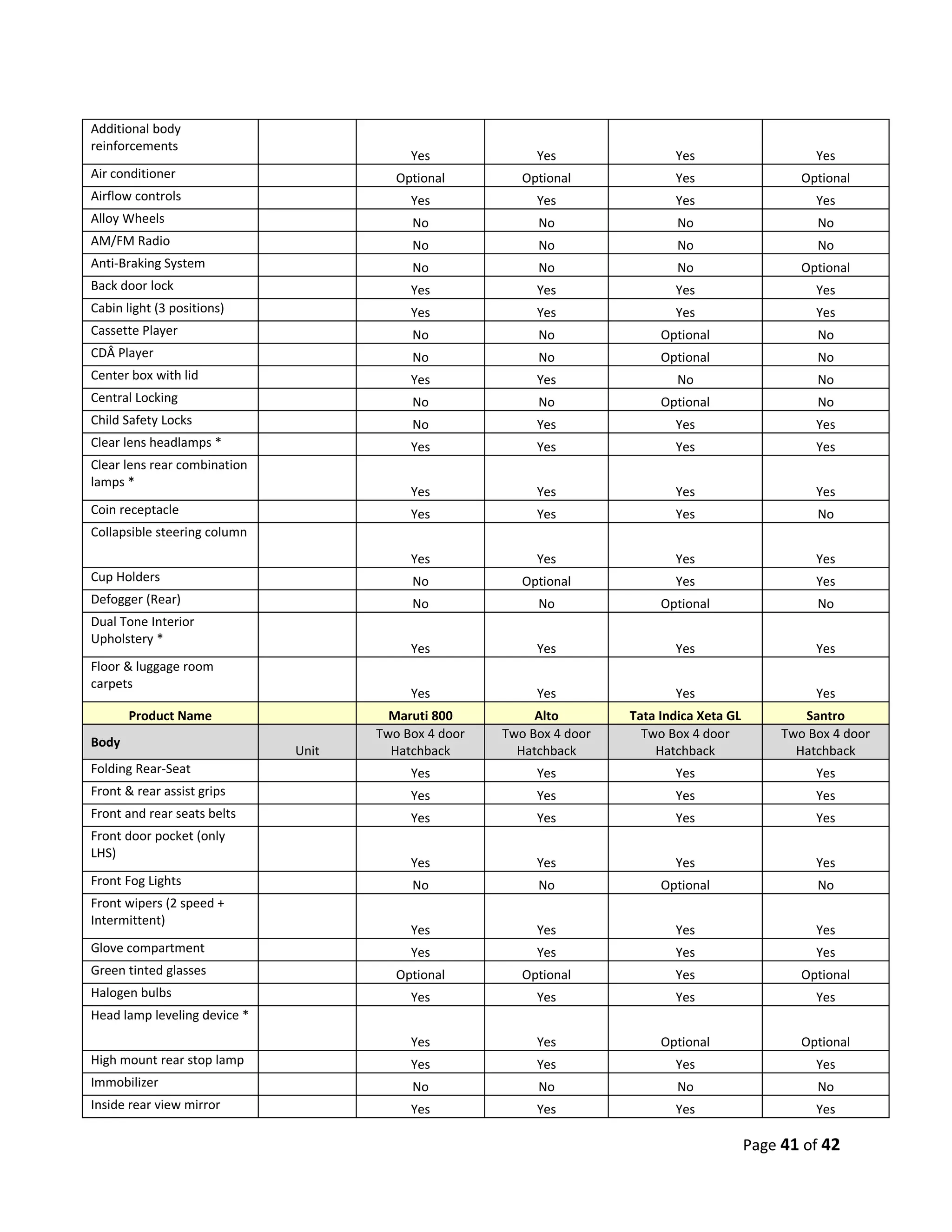 Additional body
reinforcements
                                          Yes              Yes                Yes                      Yes
Air conditioner                         Optional         Optional             Yes                    Optional
Airflow controls                          Yes              Yes                Yes                      Yes
Alloy Wheels                              No               No                  No                      No
AM/FM Radio                               No               No                  No                      No
Anti-Braking System                       No               No                  No                    Optional
Back door lock                            Yes              Yes                Yes                      Yes
Cabin light (3 positions)                 Yes              Yes                Yes                      Yes
Cassette Player                           No               No               Optional                   No
CDÂ Player                                No               No               Optional                   No
Center box with lid                       Yes              Yes                 No                      No
Central Locking                           No               No               Optional                   No
Child Safety Locks                        No               Yes                Yes                      Yes
Clear lens headlamps *                    Yes              Yes                Yes                      Yes
Clear lens rear combination
lamps *
                                          Yes              Yes                Yes                      Yes
Coin receptacle                           Yes              Yes                Yes                      No
Collapsible steering column
                                          Yes              Yes                Yes                      Yes
Cup Holders                               No             Optional             Yes                      Yes
Defogger (Rear)                           No               No               Optional                   No
Dual Tone Interior
Upholstery *
                                          Yes              Yes                Yes                      Yes
Floor & luggage room
carpets
                                          Yes              Yes                Yes                      Yes
       Product Name                    Maruti 800          Alto        Tata Indica Xeta GL           Santro
                                     Two Box 4 door   Two Box 4 door     Two Box 4 door           Two Box 4 door
Body
                              Unit     Hatchback        Hatchback          Hatchback                Hatchback
Folding Rear-Seat                         Yes              Yes                Yes                      Yes
Front & rear assist grips                 Yes              Yes                Yes                      Yes
Front and rear seats belts                Yes              Yes                Yes                      Yes
Front door pocket (only
LHS)
                                          Yes              Yes                Yes                      Yes
Front Fog Lights                          No               No               Optional                   No
Front wipers (2 speed +
Intermittent)
                                          Yes              Yes                Yes                      Yes
Glove compartment                         Yes              Yes                Yes                      Yes
Green tinted glasses                    Optional         Optional             Yes                    Optional
Halogen bulbs                             Yes              Yes                Yes                      Yes
Head lamp leveling device *
                                          Yes              Yes              Optional                 Optional
High mount rear stop lamp                 Yes              Yes                Yes                      Yes
Immobilizer                               No               No                  No                      No
Inside rear view mirror                   Yes              Yes                Yes                      Yes

                                                                                             Page 41 of 42
 