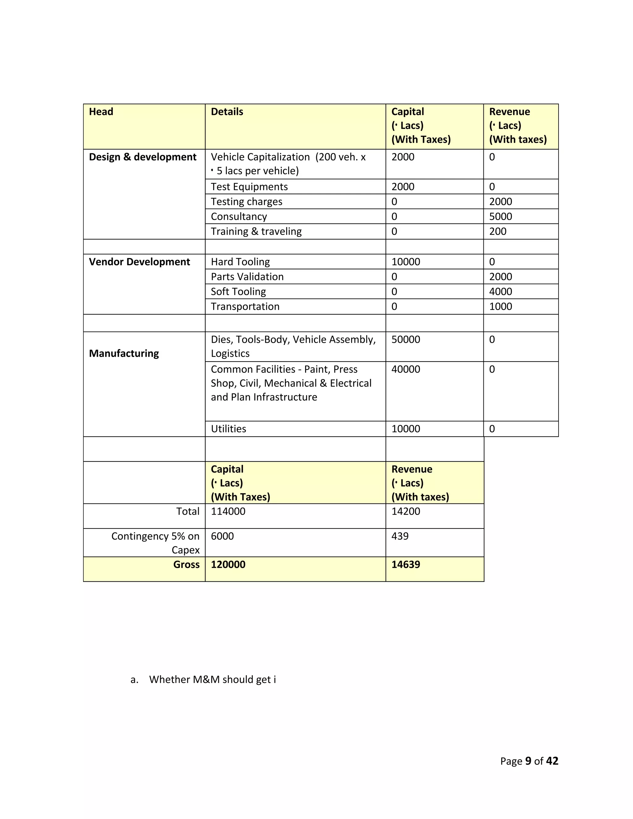 Head                   Details                                Capital        Revenue
                                                              (` Lacs)       (` Lacs)
                                                              (With Taxes)   (With taxes)
Design & development   Vehicle Capitalization (200 veh. x     2000           0
                       ` 5 lacs per vehicle)
                       Test Equipments                        2000           0
                       Testing charges                        0              2000
                       Consultancy                            0              5000
                       Training & traveling                   0              200

Vendor Development     Hard Tooling                           10000          0
                       Parts Validation                       0              2000
                       Soft Tooling                           0              4000
                       Transportation                         0              1000

                       Dies, Tools-Body, Vehicle Assembly,    50000          0
Manufacturing          Logistics
                       Common Facilities - Paint, Press       40000          0
                       Shop, Civil, Mechanical & Electrical
                       and Plan Infrastructure

                       Utilities                              10000          0


                      Capital                                 Revenue
                      (` Lacs)                                (` Lacs)
                      (With Taxes)                            (With taxes)
                Total 114000                                  14200

    Contingency 5% on 6000                                    439
                Capex
                Gross 120000                                  14639




       a. Whether M&M should get i




                                                                                 Page 9 of 42
 