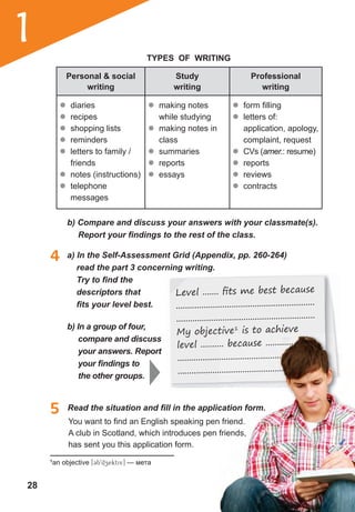 28
1
5	 Read	the	situation	and	fi	ll	in	the	application	form.
b) In a group of four,
compare and discuss
your answers. Report
your	fi	ndings	to	
the other groups.
b) Compare and discuss your answers with your classmate(s).
Report	your	fi	ndings	to	the	rest	of	the	class.
Level ....... ﬁts me best because
............................................................
............................................................
My objective1
is to achieve
level .......... because ......................
............................................................
............................................................
1
an objective [3b9dzektiv] — мета
You want to find an English speaking pen friend.
A club in Scotland, which introduces pen friends,
has sent you this application form.
My objective
	 Read	the	situation	and	fi	ll	in	the	application	form.
level .......... because ......................
............................................................
............................................................
You want to find an English speaking pen friend.
A club in Scotland, which introduces pen friends,
My objective is to achieve
	 Read	the	situation	and	fi	ll	in	the	application	form.
My objective
level .......... because ......................
............................................................
............................................................
You want to find an English speaking pen friend.
A club in Scotland, which introduces pen friends,
4 a) In the Self-Assessment Grid (Appendix, pp. 260-264)
read the part 3 concerning writing.
Try	to	fi	nd	the	
descriptors that
fi	ts	your	level	best.
Personal & social
writing
study
writing
Professional
writing
	� diaries
	� recipes
	� shopping lists
	� reminders
	� letters to family /
friends
	� notes (instructions)
	� telephone
messages
	� making notes
while studying
	� making notes in
class
	� summaries
	� reports
	� essays
	� form filling
	� letters of:
application, apology,
complaint, request
	� CVs (amer.: resume)
	� reports
	� reviews
	� contracts
tYPes of WritinG
 