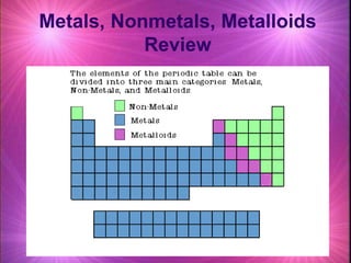 Metals, Nonmetals, Metalloids
Review
 