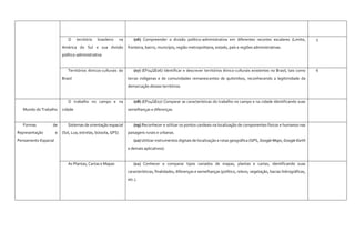 O território brasileiro na
América do Sul e sua divisão
político-administrativa
(06) Compreender a divisão político-administrativa em diferentes recortes escalares (Limite,
fronteira, bairro, município, região metropolitana, estado, país e regiões administrativas.
3
Territórios étnicos-culturais do
Brasil
(07) (EF04GE06) Identificar e descrever territórios étnico-culturais existentes no Brasil, tais como
terras indígenas e de comunidades remanescentes de quilombos, reconhecendo a legitimidade da
demarcação desses territórios.
6
Mundo do Trabalho
O trabalho no campo e na
cidade
(08) (EF04GE07) Comparar as características do trabalho no campo e na cidade identificando suas
semelhanças e diferenças.
Formas de
Representação e
Pensamento Espacial
Sistemas de orientação espacial
(Sol, Lua, estrelas, bússola, GPS)
(09) Reconhecer e utilizar os pontos cardeais na localização de componentes físicos e humanos nas
paisagens rurais e urbanas.
(10) Utilizar instrumentos digitais de localização e rotas geográfica (GPS, Google Maps, Google Earth
e demais aplicativos).
As Plantas, Cartas e Mapas (11) Conhecer e comparar tipos variados de mapas, plantas e cartas, identificando suas
características, finalidades, diferenças e semelhanças (político, relevo, vegetação, bacias hidrográficas,
etc.).
 