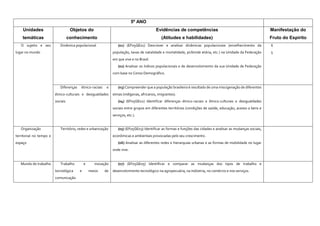 5º ANO
Unidades
temáticas
Objetos do
conhecimento
Evidências de competências
(Atitudes e habilidades)
Manifestação do
Fruto do Espírito
O sujeito e seu
lugar no mundo
Dinâmica populacional (01) (EF05GE01) Descrever e analisar dinâmicas populacionais (envelhecimento da
população, taxas de natalidade e mortalidade, pirâmide etária, etc.) na Unidade da Federação
em que vive e no Brasil.
(02) Analisar os índices populacionais e de desenvolvimento da sua Unidade de Federação
com base no Censo Demográfico.
6
5
Diferenças étnico-raciais e
étnico-culturais e desigualdades
sociais
(03) Compreender que a população brasileira é resultado de uma miscigenação de diferentes
etnias (indígenas, africanos, imigrantes).
(04) (EF05GE02) Identificar diferenças étnico-raciais e étnico-culturais e desigualdades
sociais entre grupos em diferentes territórios (condições de saúde, educação, acesso a bens e
serviços, etc.).
Organização
territorial no tempo e
espaço
Território, redes e urbanização (05) (EF05GE03) Identificar as formas e funções das cidades e analisar as mudanças sociais,
econômicas e ambientais provocadas pelo seu crescimento.
(06) Analisar as diferentes redes e hierarquias urbanas e as formas de mobilidade no lugar
onde vive.
Mundo do trabalho Trabalho e inovação
tecnológica e meios de
comunicação
(07) (EF05GE05) Identificar e comparar as mudanças dos tipos de trabalho e
desenvolvimento tecnológico na agropecuária, na indústria, no comércio e nos serviços.
 