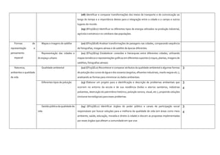 (08) Identificar e comparar transformações dos meios de transporte e de comunicação ao
longo do tempo e a importância destes para a integração entre a cidade e o campo e outros
lugares do mundo.
(09) (EF05GE07) Identificar os diferentes tipos de energia utilizados na produção industrial,
agrícola e extrativa e no cotidiano das populações.
Formas de
representação e
pensamento
espacial
Mapas e imagens de satélite (10) (EF05GE08) Analisar transformações de paisagens nas cidades, comparando sequência
de fotografias, imagens aéreas e de satélite de épocas diferentes.
Representação das cidades e
do espaço urbano
(11) (EF05GE09) Estabelecer conexões e hierarquias entre diferentes cidades, utilizando
mapas temáticos e representações gráficas em diferentes suportes (croquis, plantas, imagens de
satélites, fotografias aéreas).
Natureza,
ambientes e qualidade
de vida
Qualidade ambiental (12) (EF05GE10) Reconhecer e comparar atributos da qualidade ambiental e algumas formas
de poluição dos cursos de água e dos oceanos (esgotos, efluentes industriais, marés negras etc.),
analisando as formas para minimizar os dados ambientais.
3
Diferentes tipos de poluição (13) Elaborar um projeto para a identificação e descrição de problemas ambientais que
ocorrem no entorno da escola e de sua residência (lixões e aterros sanitários, indústrias
poluentes, destruição do patrimônio histórico, poluição sonora, visual, etc.), propondo soluções
(inclusive tecnológicas) para esses problemas.
3
4
Gestão pública da qualidade de
vida
(14) (EF05GE12) Identificar órgãos do poder público e canais de participação social
responsáveis por buscar soluções para a melhoria da qualidade de vida (em áreas como meio
ambiente, saúde, educação, moradia e direito à cidade) e discutir as propostas implementadas
por esses órgãos que afetam a comunidade em que vive.
3
4
 