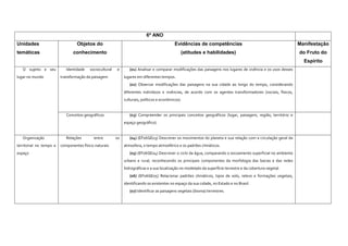 6º ANO
Unidades
temáticas
Objetos do
conhecimento
Evidências de competências
(atitudes e habilidades)
Manifestação
do Fruto do
Espírito
O sujeito e seu
lugar no mundo
Identidade sociocultural e
transformação da paisagem
(01) Analisar e comparar modificações das paisagens nos lugares de vivência e os usos desses
lugares em diferentes tempos.
(02) Observar modificações das paisagens na sua cidade ao longo do tempo, considerando
diferentes indivíduos e vivências, de acordo com os agentes transformadores (sociais, físicos,
culturais, políticos e econômicos).
Conceitos geográficos (03) Compreender os principais conceitos geográficos (lugar, paisagem, região, território e
espaço geográfico).
Organização
territorial no tempo e
espaço
Relações entre os
componentes físico-naturais
(04) (EF06GE03) Descrever os movimentos do planeta e sua relação com a circulação geral da
atmosfera, o tempo atmosférico e os padrões climáticos.
(05) (EF06GE04) Descrever o ciclo da água, comparando o escoamento superficial no ambiente
urbano e rural, reconhecendo os principais componentes da morfologia das bacias e das redes
hidrográficas e a sua localização no modelado da superfície terrestre e da cobertura vegetal.
(06) (EF06GE05) Relacionar padrões climáticos, tipos de solo, relevo e formações vegetais,
identificando os existentes no espaço da sua cidade, no Estado e no Brasil.
(07) Identificar as paisagens vegetais (bioma) terrestres.
 