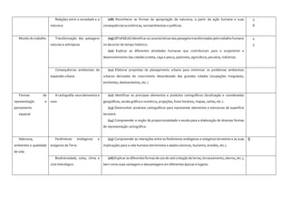 Relações entre a sociedade e a
natureza
(08) Reconhecer as formas de apropriação da natureza, a partir da ação humana e suas
consequências econômicas, socioambientais e políticas.
3
8
Mundo do trabalho Transformação das paisagens
naturais e antrópicas
(09) (EF06GE06) Identificar as características das paisagens transformadas pelo trabalho humano
no decorrer do tempo histórico.
(10) Explicar as diferentes atividades humanas que contribuíram para o surgimento e
desenvolvimento das cidades (coleta, caça e pesca, pastoreio, agricultura, pecuária, indústria).
4
3
Consequências ambientais da
expansão urbana
(11) Elaborar propostas de planejamento urbano para minimizar os problemas ambientais
urbanos derivados do crescimento desordenado das grandes cidades (ocupações irregulares,
enchentes, deslizamentos, etc.).
Formas de
representação e
pensamento
espacial
A cartografia: seus elementos e
usos
(12) Identificar os principais elementos e produtos cartográficos (localização e coordenadas
geográficas, escala gráfica e numérica, projeções, fusos horários, mapas, cartas, etc.).
(13) Desenvolver produtos cartográficos para representar elementos e estruturas da superfície
terrestre.
(14) Compreender a noção de proporcionalidade e escala para a elaboração de diversas formas
de representação cartográfica.
Natureza,
ambientes e qualidade
de vida
Fenômenos endógenos e
exógenos da Terra
(15) Compreender as interações entre os fenômenos endógenos e exógenos terrestres e as suas
implicações para a vida humana (terremotos e abalos sísmicos, tsunamis, erosões, etc.).
5
Biodiversidade, solos, clima e
ciclo hidrológico
(16) Explicar as diferentes formas de uso do solo (rotação de terras, terraceamento, aterros, etc.),
bem como suas vantagens e desvantagens em diferentes épocas e lugares.
 