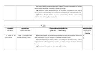 (17) Conhecer as principais bacias hidrográficas do Brasil e as formas de apropriação dos recursos
hídricos (sistema de irrigação, tratamento e redes de distribuição).
(18) (EF06GE11) Analisar distintas interações das sociedades com a natureza, com base na
distribuição dos componentes físico-naturais, incluindo as transformações da biodiversidade local.
(19) Analisar as alterações climáticas em diversas escalas (mudanças climáticas gerando eventos
extremos, secas, enchentes, ilhas de calor, etc.).
7º ANO
Unidades
temáticas
Objetos do
conhecimento
Evidências de competências
(atitudes e habilidades)
Manifestação
do Fruto do
Espírito
O sujeito e seu
lugar no mundo
Ideias e concepções sobre a
formação territorial do Brasil
(01) (EF07GE01) Avaliar, por meio de exemplos extraídos dos meios de comunicação, as principais
ideias e estereótipos acerca das paisagens e da formação territorial do Brasil.
(02) Conhecer a abordagem histórica sobre os povos (indígenas, africanos, europeus, asiáticos
etc.), constituintes da formação territorial brasileira, por meio de exemplos extraídos de diferentes
fontes.
(03) Respeitar as diferenças étnico-culturais da nação brasileira.
6
5
 