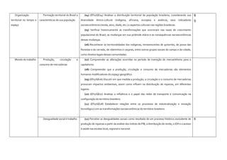 Organização
territorial no tempo e
espaço
Formação territorial do Brasil e
características de sua população
(04) (EF07GE04) Analisar a distribuição territorial da população brasileira, considerando sua
diversidade étnico-cultural (indígena, africana, europeia e asiática), seus indicadores
socioeconômicos (renda, sexo, idade, etc.) e aspectos culturais nas regiões brasileiras.
(05) Verificar historicamente as transformações que ocorreram nas taxas de crescimento
populacional do Brasil, as mudanças em sua pirâmide etária e as consequências socioeconômicas
dessas mudanças.
(06) Reconhecer as territorialidades dos indígenas, remanescentes de quilombo, de povos das
florestas e do cerrado, de ribeirinhos e caiçaras, entre outros grupos sociais do campo e da cidade,
como direitos legais dessas comunidades.
6
5
Mundo do trabalho Produção, circulação e
consumo de mercadorias
(07) Compreender as alterações ocorridas no período de transição do mercantilismo para o
capitalismo.
(08) Compreender que a produção, circulação e consumo de mercadorias são elementos
humanos modificadores do espaço geográfico.
(09) (EF07GE06) Discutir em que medida a produção, a circulação e o consumo de mercadorias
provocam impactos ambientais, assim como influem na distribuição de riquezas, em diferentes
lugares.
(10) (EF07GE07) Analisar a influência e o papel das redes de transporte e comunicação na
configuração do território brasileiro.
(11) (EF07GE08) Estabelecer relações entre os processos de industrialização e inovação
tecnológica com as transformações socioeconômicas do território brasileiro.
Desigualdade social e trabalho (12) Perceber as desigualdades sociais como resultado de um processo histórico excludente de
produção de riquezas a partir da análise dos índices de PIB, a distribuição de renda, o IDH e o acesso
à saúde nas escalas local, regional e nacional.
6
 