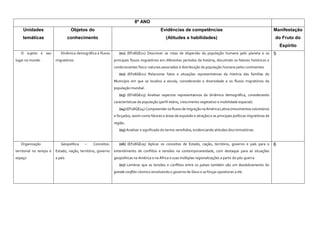 8º ANO
Unidades
temáticas
Objetos do
conhecimento
Evidências de competências
(Atitudes e habilidades)
Manifestação
do Fruto do
Espírito
O sujeito e seu
lugar no mundo
Dinâmica demográfica e fluxos
migratórios
(01) (EF08GE01) Descrever as rotas de dispersão da população humana pelo planeta e os
principais fluxos migratórios em diferentes períodos da história, discutindo os fatores históricos e
condicionantes físico-naturais associados à distribuição da população humana pelos continentes.
(02) (EF08GE02) Relacionar fatos e situações representativas da história das famílias do
Município em que se localiza a escola, considerando a diversidade e os fluxos migratórios da
população mundial.
(03) (EF08GE03) Analisar aspectos representativos da dinâmica demográfica, considerando
características da população (perfil etário, crescimento vegetativo e mobilidade espacial).
(04) (EF08GE04) Compreender os fluxos de migração na América Latina (movimentos voluntários
e forçados, assim como fatores e áreas de expulsão e atração) e as principais políticas migratórias da
região.
(05) Analisar o significado do termo xenofobia, evidenciando atitudes discriminatórias.
5
Organização
territorial no tempo e
espaço
Geopolítica – Conceitos:
Estado, nação, território, governo
e país
(06) (EF08GE05) Aplicar os conceitos de Estado, nação, território, governo e país para o
entendimento de conflitos e tensões na contemporaneidade, com destaque para as situações
geopolíticas na América e na África e suas múltiplas regionalizações a partir do pós-guerra.
(07) Lembrar que as tensões e conflitos entre os países também são um desdobramento do
grande conflito cósmico envolvendo o governo de Deus e as forças opositoras a ele.
6
 