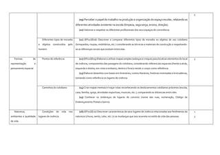 (09) Perceber o papel do trabalho na produção e organização do espaço escolar, relatando as
diferentes atividades existente na escola (limpeza, segurança, ensino, direção).
(10) Valorizar e respeitar os diferentes profissionais dos seus espaços de convivência.
5
Diferentes tipos de moradia
e objetos construídos pelo
homem
(11) (EF01GE06) Descrever e comparar diferentes tipos de moradia ou objetos de uso cotidiano
(brinquedos, roupas, mobiliários, etc.) considerando as técnicas e materiais de construção e respeitando-
se as diferenças sociais que existam entre elas.
Formas de
representação e
pensamento espacial
Pontos de referência (12) (EF01GE09) Elaborar e utilizar mapas simples (esboços e croquis) para localizar elementos do local
de vivência, componentes das paisagens do cotidiano, considerando referenciais espaciais (frente e atrás,
esquerda e direita, em cima e embaixo, dentro e fora) e tendo o corpo como referência.
(13) Elaborar desenhos com bases em itinerários, contos literários, histórias inventadas e brincadeiras,
tomando como referência os lugares de vivência.
3
Caminhos do cotidiano (14) Criar mapas mentais e traçar rotas reconhecendo os deslocamentos cotidianos próximos (escola,
casa, família, igreja, atividades esportivas, musicais, etc.), comparando as distancias entre eles.
(15) Conhecer os endereços de lugares de convívio (nome das ruas, numeração, Código de
Endereçamento Postal e bairro).
Natureza,
ambientes e qualidade
de vida
Condições de vida nos
lugares de vivência
(16) (EF01GE10) Descrever características de seus lugares de vivência relacionadas aos fenômenos da
natureza (chuva, vento, calor, etc.) e as mudanças que isso acarreta no estilo de vida das pessoas.
1
3
 