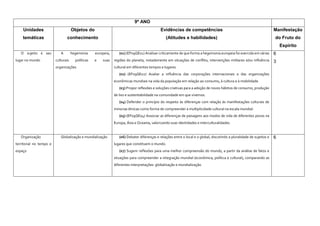 9º ANO
Unidades
temáticas
Objetos do
conhecimento
Evidências de competências
(Atitudes e habilidades)
Manifestação
do Fruto do
Espírito
O sujeito e seu
lugar no mundo
A hegemonia europeia,
culturais políticas e suas
organizações
(01) (EF09GE01) Analisar criticamente de que forma a hegemonia europeia foi exercida em várias
regiões do planeta, notadamente em situações de conflito, intervenções militares e/ou influência
cultural em diferentes tempos e lugares.
(02) (EF09GE02) Avaliar a influência das corporações internacionais e das organizações
econômicas mundiais na vida da população em relação ao consumo, à cultura e à mobilidade.
(03) Propor reflexões e soluções criativas para a adoção de novos hábitos de consumo, produção
de lixo e sustentabilidade na comunidade em que vivemos.
(04) Defender o princípio do respeito às diferenças com relação às manifestações culturais de
minorias étnicas como forma de compreender a multiplicidade cultural na escala mundial.
(05) (EF09GE04) Associar as diferenças de paisagens aos modos de vida de diferentes povos na
Europa, Ásia e Oceania, valorizando suas identidades e interculturalidades.
6
3
Organização
territorial no tempo e
espaço
Globalização e mundialização (06) Debater diferenças e relações entre o local e o global, discutindo a pluralidade de sujeitos e
lugares que constituem o mundo.
(07) Sugerir reflexões para uma melhor compreensão do mundo, a partir da análise de fatos e
situações para compreender a integração mundial (econômica, política e cultural), comparando as
diferentes interpretações: globalização e mundialização.
6
 