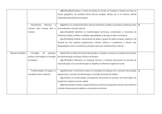 (08) (EF09GE06) Explicar o critério de divisão do mundo em Ocidente e Oriente com base na
divisão geográfica, nas questões étnico-culturais (religião, valores, etc.) e no sistema colonial
implantado pelas potências europeias.
Intercâmbios históricos e
culturais entre Europa, Ásia e
Oceania
(09) Elencar os componentes físico-naturais da Eurásia e analisar as pressões econômicas sobre
seus ambientes e recursos naturais.
(10) (EF09GE08) Identificar as transformações territoriais, considerando o movimento de
fronteiras, tensões, conflitos e múltiplas regionalidades na Europa, na Ásia e na Oceania.
(11) (EF09GE09) Analisar características de países e grupos de países europeus, asiáticos e da
Oceania em seus aspectos populacionais, urbanos, políticos e econômicos, e discutir suas
desigualdades sociais e econômicas e pressões sobre seus ambientes físico-naturais.
6
Mundo do trabalho Circulação de pessoais,
produto, informações a e inovação
tecnológica
(12) Verificar as diferentes formas de produção, circulação e consumo e os impactos do processo
de industrialização na Europa, na Ásia e na Oceania.
(13) (EF09GE11) Relacionar as mudanças técnicas e científicas decorrentes do processo de
industrialização com as transformações no trabalho em diferentes regiões do mundo.
Transformações do espaço na
sociedade urbano-industrial
(14) Relacionar o crescimento urbano e as inovações tecnológicas com o aumento da produção
agropecuária, o aumento do desemprego e a extinção de postos de trabalho.
(15) Analisar as transformações socioespaciais decorrentes do processo de terceirização nas
escalas local-regional-nacional- global.
(16) Compreender e analisar o papel dos blocos econômicos e geopolíticos tendo como referência
a divisão internacional do trabalho e a nova ordem econômica.
5
 