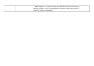 (26) Ser responsável em relação ao mundo em que vive, adquirir o senso de pertencimento aos
lugares de vivência, e construir relacionamentos em comunidade, visando ações individuais e
coletivas que fomentem a cidadania ativa.
 