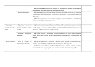 (04) Discutir sobre a permanência e as mudanças nos relacionamentos familiares ou nas interações
sociais depois da invenção da televisão, do computador e do celular.
Migrações e migrantes (05) Identificar fluxos migratórios do passado no bairro ou comunidade em que vive e os fatores que
motivaram estes deslocamentos (fome, crise econômica, desemprego, guerra, epidemia, intolerância
religiosa, etc.).
(06) Conhecer quem são os atuais migrantes e refugiados, suas vulnerabilidades, o desafio frente à
xenofobia e a importância dos direitos humanos.
5
6
Organização
territorial no tempo e
espaço
Experiências e modos de
vida da comunidade no tempo e
no espaço
(07) Reconhecer semelhanças e diferenças nos hábitos, nas formas de convívio social e no modo de
viver de pessoas em diferentes tempos e espaços, comparando as particularidades entre o campo e a
cidade e sua relação com a natureza ao longo do tempo.
4
Mudanças e permanências
na paisagem
(08) Analisar mudanças e permanências, comparando imagens de um mesmo lugar em diferentes
tempos, identificando os fatores naturais e antrópicos que contribuíram para as transformações na
paisagem.
Mundo do trabalho Tipos de trabalho em
lugares e tempos diferentes
(09) (EF02GE06) Relacionar o dia e a noite a diferentes tipos de atividades sociais (horário escolar,
comercial, sono, alimentação, hora de brincar, de estudar em casa, de ir à igreja, etc.).
(10) Reconhecer que cada tipo de trabalho (nos diferentes setores econômicos – primário, secundário,
terciário) obedece a uma organização de funcionamento baseada em temporalidades específicas.
1
 