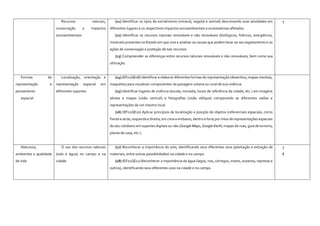 Recursos naturais,
conservação e impactos
socioambientais
(11) Identificar os tipos de extrativismo (mineral, vegetal e animal) descrevendo suas atividades em
diferentes lugares e os respectivos impactos socioambientais e ecossistemas afetados.
(12) Identificar os recursos naturais renováveis e não renováveis (biológicos, hídricos, energéticos,
minerais) presentes no Estado em que vive e analisar as causas que podem levar ao seu esgotamento e as
ações de conservação e proteção de tais recursos.
(13) Compreender as diferenças entre recursos naturais renováveis e não renováveis, bem como sua
utilização.
3
Formas de
representação e
pensamento
espacial
Localização, orientação e
representação espacial em
diferentes suportes
(14) (EF02GE08) Identificar e elaborar diferentes formas de representação (desenhos, mapas mentais,
maquetes) para visualizar componentes da paisagem urbana ou rural de sua vivência.
(15) Identificar lugares de vivência (escola, moradia, locais de referência da cidade, etc.) em imagens
aéreas e mapas (visão vertical) e fotografias (visão oblíqua) comparando as diferentes visões e
representações de um mesmo local.
(16) (EF02GE10) Aplicar princípios de localização e posição de objetos (referenciais espaciais, como
frente e atrás, esquerda e direita, em cima e embaixo, dentro e fora) por meio de representações espaciais
do seu cotidiano em suportes digitais ou não (Google Maps, Google Earth, mapas de ruas, guia de turismo,
planta de casa, etc.).
Natureza,
ambientes e qualidade
de vida
O uso dos recursos naturais
(solo e água) no campo e na
cidade
(17) Reconhecer a importância do solo, identificando seus diferentes usos (plantação e extração de
materiais, entre outras possibilidades) na cidade e no campo.
(18) (EF02GE11) Reconhecer a importância da água (lagos, rios, córregos, mares, oceanos, represas e
outros), identificando seus diferentes usos na cidade e no campo.
3
8
 