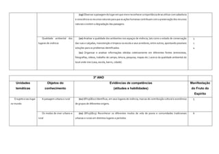 (19) Observar a paisagem do lugar em que vive e reconhecer a importância de se utilizar com sabedoria
e consciência os recursos naturais para que as ações humanas contribuam com a preservação dos recursos
naturais e evitem a degradação das paisagens.
Qualidade ambiental dos
lugares de vivência
(20) Analisar a qualidade dos ambientes nos espaços de vivência, tais como o estado de conservação
das ruas e calçadas, manutenção e limpeza na escola e seus arredores, entre outros, apontando possíveis
soluções para os problemas identificados.
(21) Organizar e analisar informações obtidas coletivamente em diferentes fontes (entrevistas,
fotografias, vídeos, trabalho de campo, leitura, pesquisa, mapas etc.) acerca da qualidade ambiental do
local onde vive (casa, escola, bairro, cidade).
3
1
4
3º ANO
Unidades
temáticas
Objetos do
conhecimento
Evidências de competências
(atitudes e habilidades)
Manifestação
do Fruto do
Espírito
O sujeito e seu lugar
no mundo
A paisagem urbana e rural (01) (EF03GE02) Identificar, em seus lugares de vivência, marcas de contribuição cultural e econômica
de grupos de diferentes origens.
5
Os modos de viver urbano e
rural
(02) (EF03GE03) Reconhecer os diferentes modos de vida de povos e comunidades tradicionais
urbanas e rurais em distintos lugares e períodos.
6
 