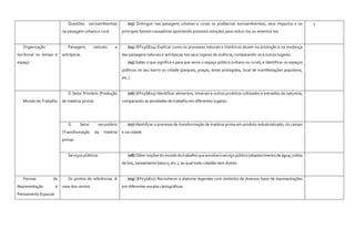 Questões socioambientais
na paisagem urbana e rural
(03) Distinguir nas paisagens urbanas e rurais os problemas socioambientais, seus impactos e os
principais fatores causadores apontando possíveis soluções para reduzi-los ou amenizá-los.
3
Organização
territorial no tempo e
espaço
Paisagens naturais e
antrópicas
(04) (EF03GE04) Explicar como os processos naturais e históricos atuam na produção e na mudança
das paisagens naturais e antrópicas nos seus lugares de vivência, comparando-os a outros lugares.
(05) Saber o que significa e para que serve o espaço público (urbano ou rural), e identificar os espaços
públicos no seu bairro ou cidade (parques, praças, áreas protegidas, local de manifestações populares,
etc.).
Mundo do Trabalho
O Setor Primário (Produção
de matéria-prima)
(06) (EF03GE05) Identificar alimentos, minerais e outros produtos cultivados e extraídos da natureza,
comparando as atividades de trabalho em diferentes lugares.
O Setor secundário
(Transformação da matéria
prima)
(07) Identificar o processo de transformação de matéria-prima em produto industrializado, no campo
e na cidade.
Serviços públicos (08) Obter noções do mundo do trabalho que envolve o serviço público (abastecimento de água, coleta
de lixo, saneamento básico, etc.), ao qual todo cidadão tem direito.
Formas de
Representação e
Pensamento Espacial
Os pontos de referências: A
rosa-dos-ventos
(09) (EF03GE07) Reconhecer e elaborar legendas com símbolos de diversos tipos de representações
em diferentes escalas cartográficas.
 