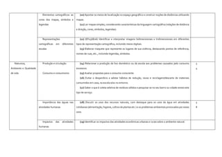 Elementos cartográficos: as
cores dos mapas, símbolos e
legendas
(10) Apontar os meios de localização no espaço geográfico e construir noções de distâncias utilizando
mapas.
(11) Ler mapas simples, considerando características da linguagem cartográfica (relações de distância
e direção, cores, símbolos, legendas).
Representações
cartográficas em diferentes
escalas
(12) (EF03GE06) Identificar e interpretar imagens bidimensionais e tridimensionais em diferentes
tipos de representação cartográfica, incluindo meios digitais.
(13) Elaborar maquete que represente os lugares de sua vivência, destacando pontos de referência,
nomes de ruas, etc., incluindo legendas, símbolos.
Natureza,
Ambiente e Qualidade
de vida
Produção e circulação
Consumo e consumismo
(14) Relacionar a produção de lixo doméstico ou da escola aos problemas causados pelo consumo
excessivo.
(15) Avaliar propostas para o consumo consciente.
(16) Evitar o desperdício e adotar hábitos de redução, reuso e reciclagem/descarte de materiais
consumidos em casa, na escola e/ou no entorno.
(17) Saber o que é coleta seletiva de resíduos sólidos e pesquisar se no seu bairro ou cidade existe este
tipo de serviço.
3
4
Importância das águas nas
atividades humanas
(18) Discutir os usos dos recursos naturais, com destaque para os usos da água em atividades
cotidianas (alimentação, higiene, cultivo de plantas etc.) e os problemas ambientais provocados por esses
usos.
3
8
Impactos das atividades
humanas
(19) Identificar os impactos das atividades econômicas urbanas e rurais sobre o ambiente natural.
 