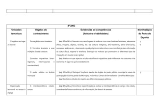 4º ANO
Unidades
temáticas
Objetos do
conhecimento
Evidências de competências
(Atitudes e habilidades)
Manifestação
do Fruto do
Espírito
O sujeito e seu lugar
no mundo
Formação do povo brasileiro
O Território brasileiro e suas
múltiplas facetas culturais
Correntes migratórias (inter-
regionais, intrarregionais e
internacionais)
(01) (EF04GE01) Descobrir em seus lugares de vivência e em suas histórias familiares, elementos
(fotos, imagens, objetos, receitas, etc.) de culturas indígenas, afro-brasileiras, latino-americanas,
europeias, asiáticas etc., observando o que é próprio em cada cultura e sua contribuição para a formação
da cultura local, regional e brasileira. Distinguir os motivos que promovem os diferentes tipos de
migrações em escalas local e global.
(02) Analisar em que aspectos a cultura dos fluxos migratórios pode influenciar nos costumes e na
economia do lugar no qual se estabelecem.
5
6
O poder público no âmbito
municipal
(03) (EF04GE03) Distinguir funções e papéis dos órgãos do poder público municipal e canais de
participação social na gestão do Município, incluindo a Câmara de Vereadores e Conselhos Municipais.
(04) Manifestar atitudes de respeito aos diferentes espaços públicos.
3
Organização
territorial no tempo e
espaço
A interdependência cidade-
campo
(05) (EF04GE04) Reconhecer especificidades e analisar a interdependência do campo e da cidade,
considerando fluxos econômicos, de informações, de ideias e de pessoas.
 