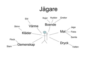 Jägare Gemenskap Vatten Kläder Kojor Skinn Jaga Boende Värme Mat Dryck Fiska Samla Grottor Hyddor Stam Flock Eld 
