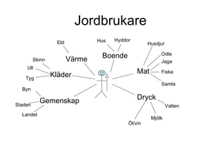 Jordbrukare Gemenskap Vatten Kläder Hus Skinn Jaga Boende Värme Mat Dryck Fiska Samla Hyddor Staden Byn Eld Ull Tyg Landet Odla Husdjur Mjölk Öl/vin 