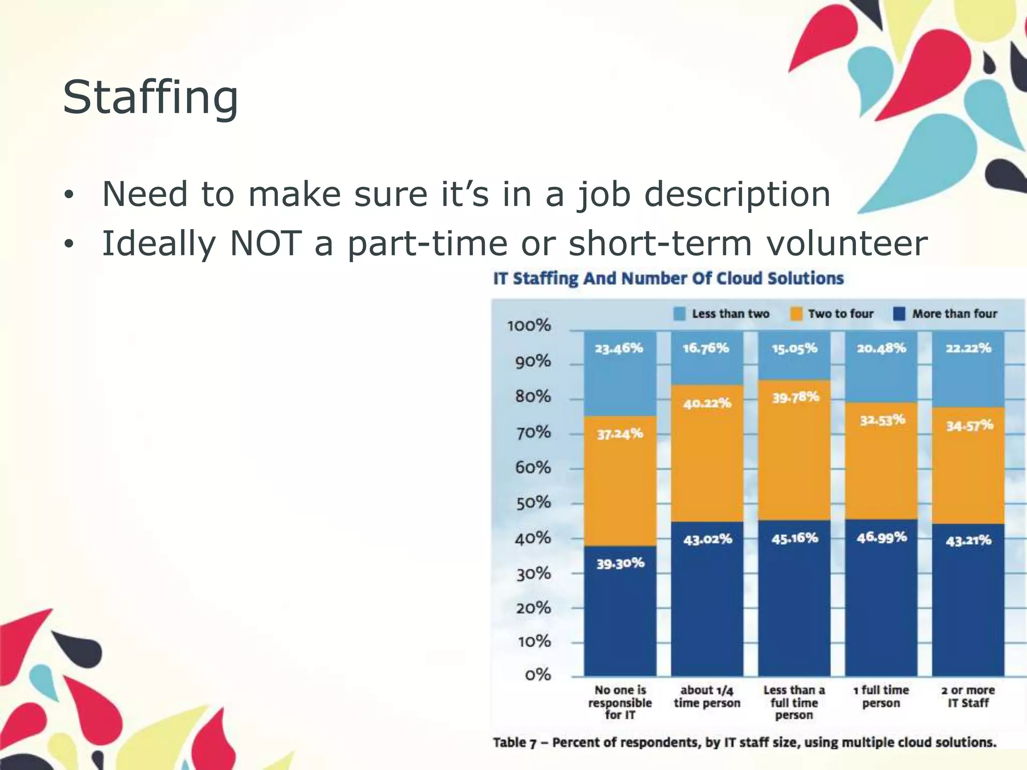 Staffing

• Need to make sure it’s in a job description
• Ideally NOT a part-time or short-term volunteer




                                                    12
 