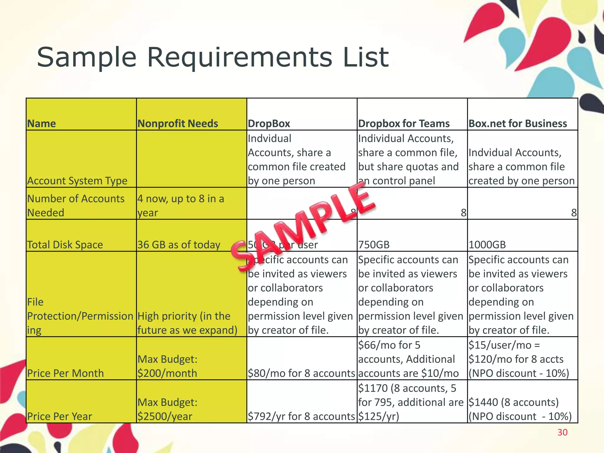 Sample Requirements List

Name                  Nonprofit Needs       DropBox                   Dropbox for Teams          Box.net for Business
                                            Indvidual                 Individual Accounts,
                                            Accounts, share a         share a common file,       Indvidual Accounts,
                                            common file created       but share quotas and       share a common file
Account System Type                         by one person             an control panel           created by one person
Number of Accounts    4 now, up to 8 in a
Needed                year                                        8                          8                          8

Total Disk Space      36 GB as of today     50 GB per user         750GB                         1000GB
                                            Specific accounts can  Specific accounts can         Specific accounts can
                                            be invited as viewers  be invited as viewers         be invited as viewers
                                            or collaborators       or collaborators              or collaborators
File                                        depending on           depending on                  depending on
Protection/Permission High priority (in the permission level given permission level given        permission level given
ing                   future as we expand) by creator of file.     by creator of file.           by creator of file.
                                                                   $66/mo for 5                  $15/user/mo =
                      Max Budget:                                  accounts, Additional          $120/mo for 8 accts
Price Per Month       $200/month            $80/mo for 8 accounts accounts are $10/mo            (NPO discount - 10%)
                                                                   $1170 (8 accounts, 5
                      Max Budget:                                  for 795, additional are       $1440 (8 accounts)
Price Per Year        $2500/year            $792/yr for 8 accounts $125/yr)                      (NPO discount - 10%)
                                                                                                                   30
 