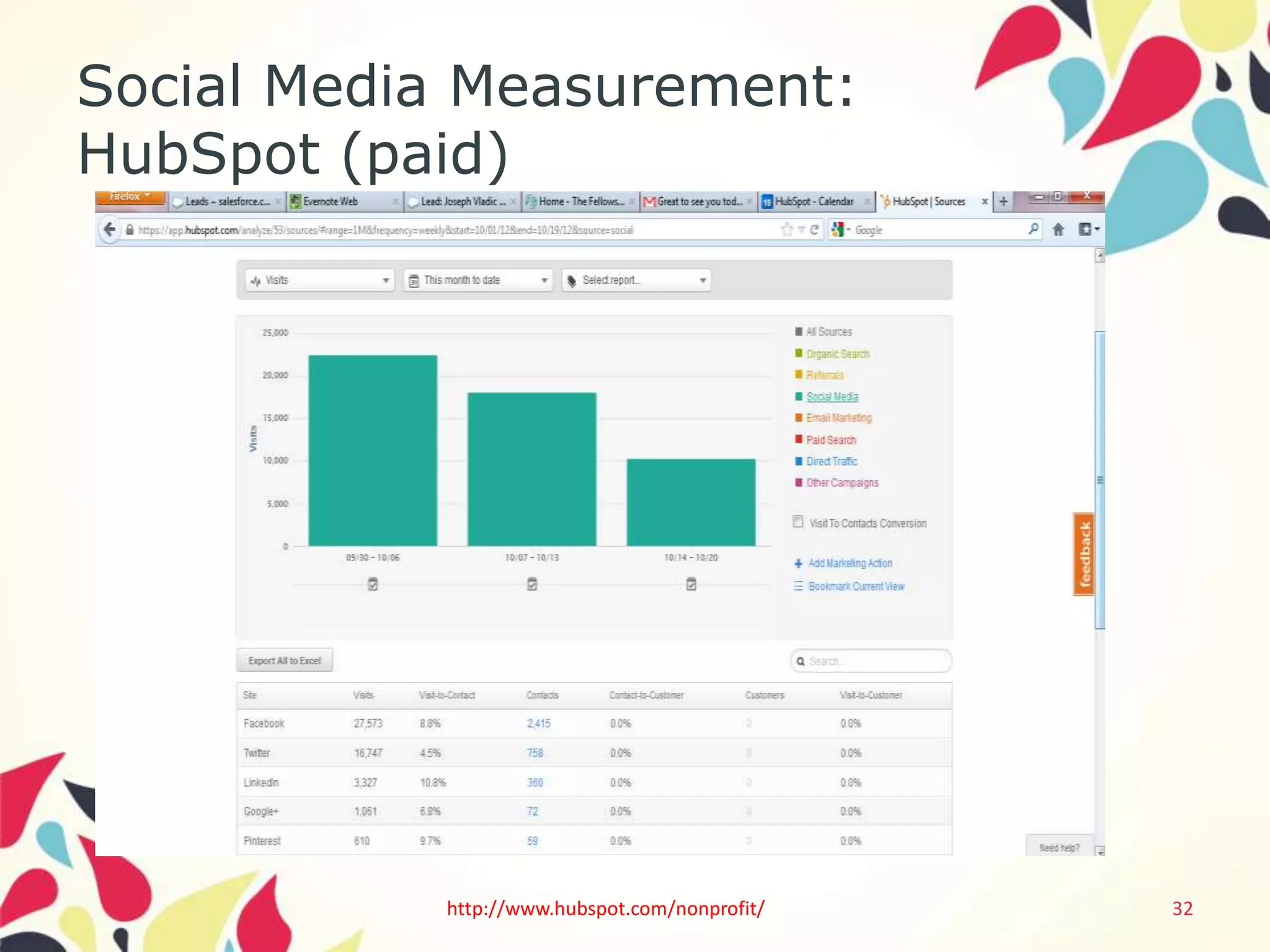 Social Media Measurement:
HubSpot (paid)




           http://www.hubspot.com/nonprofit/   32
 