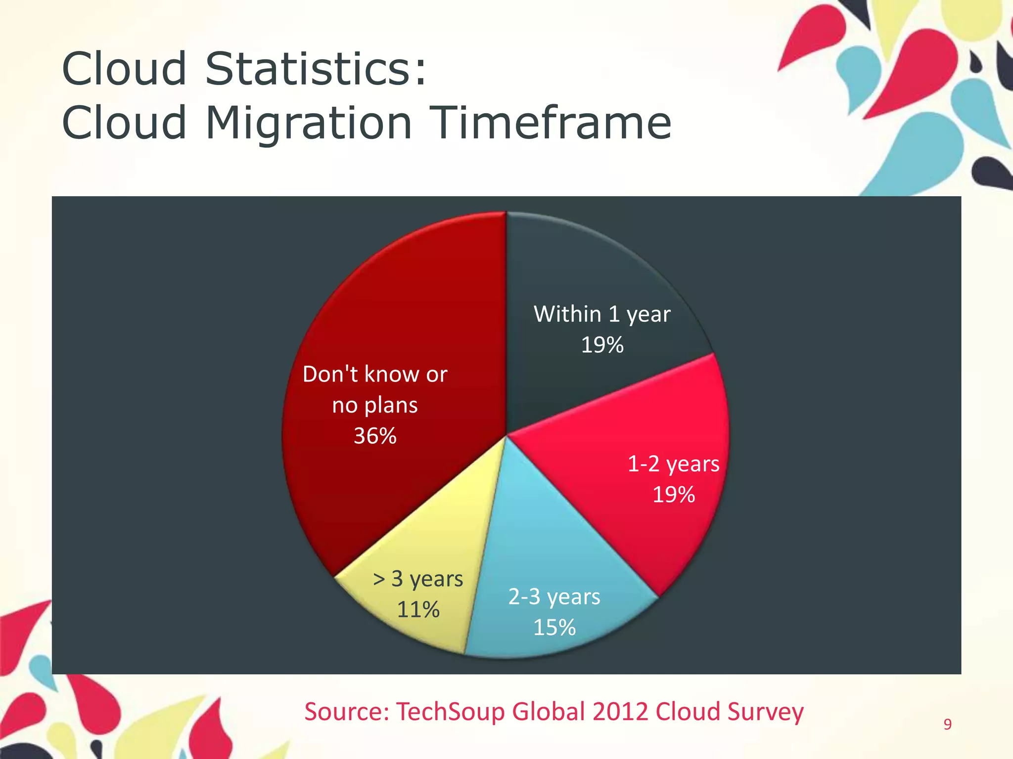 Cloud Statistics:
Cloud Migration Timeframe



                             Within 1 year
                                 19%
         Don't know or
           no plans
             36%
                                       1-2 years
                                         19%


               > 3 years
                           2-3 years
                 11%
                             15%


         Source: TechSoup Global 2012 Cloud Survey   9
 