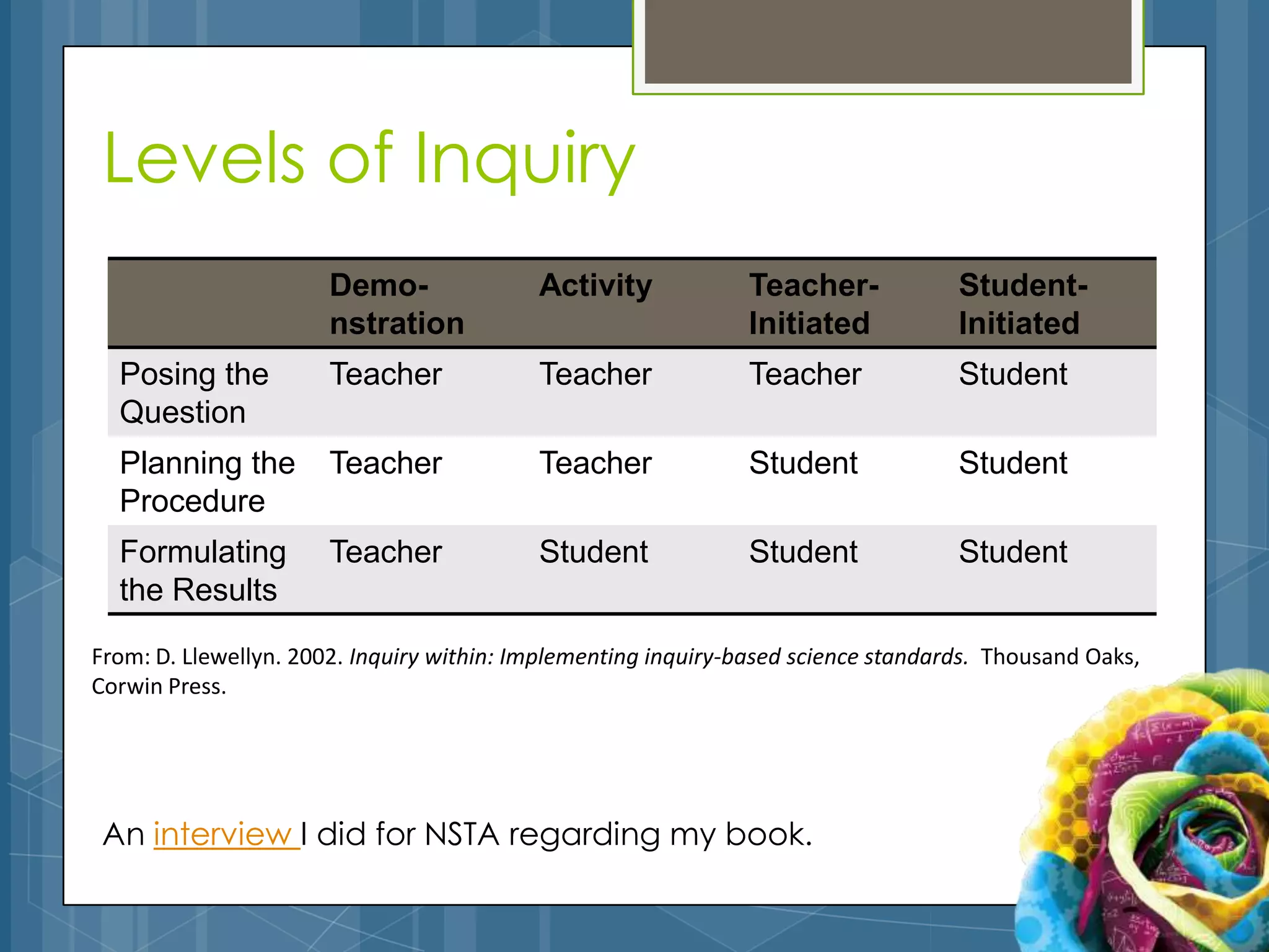 Levels of Inquiry
                       Demo-               Activity            Teacher-             Student-
                       nstration                               Initiated            Initiated
  Posing the           Teacher             Teacher             Teacher              Student
  Question
  Planning the         Teacher             Teacher             Student              Student
  Procedure
  Formulating          Teacher             Student             Student              Student
  the Results

From: D. Llewellyn. 2002. Inquiry within: Implementing inquiry-based science standards. Thousand Oaks,
Corwin Press.




 An interview I did for NSTA regarding my book.
 