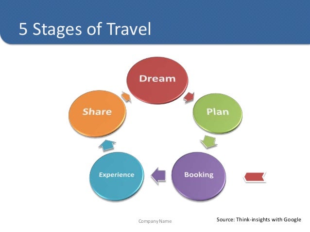 5 stages of travel google insights