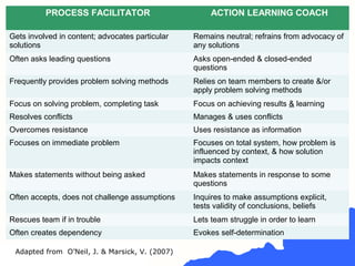 PROCESS FACILITATOR ACTION LEARNING COACH
Gets involved in content; advocates particular
solutions
Remains neutral; refrains from advocacy of
any solutions
Often asks leading questions Asks open-ended & closed-ended
questions
Frequently provides problem solving methods Relies on team members to create &/or
apply problem solving methods
Focus on solving problem, completing task Focus on achieving results & learning
Resolves conflicts Manages & uses conflicts
Overcomes resistance Uses resistance as information
Focuses on immediate problem Focuses on total system, how problem is
influenced by context, & how solution
impacts context
Makes statements without being asked Makes statements in response to some
questions
Often accepts, does not challenge assumptions Inquires to make assumptions explicit,
tests validity of conclusions, beliefs
Rescues team if in trouble Lets team struggle in order to learn
Often creates dependency Evokes self-determination
Adapted from O’Neil, J. & Marsick, V. (2007)
 