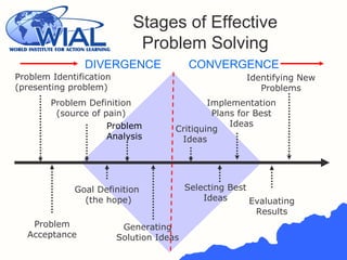 Problem Identification
(presenting problem)
Problem Definition
(source of pain)
Critiquing
Ideas
Generating
Solution Ideas
Selecting Best
Ideas
Implementation
Plans for Best
Ideas
Evaluating
Results
Identifying New
Problems
Problem
Acceptance
DIVERGENCE CONVERGENCE
Stages of Effective
Problem Solving
Goal Definition
(the hope)
Problem
Analysis
 