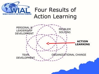 PROBLEM
SOLVING
PERSONAL &
LEADERSHIP
DEVELOPMENT
ORGANIZATIONAL CHANGE
Four Results of
Action Learning
ACTION
LEARNING
TEAM
DEVELOPMENT
 