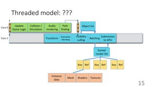 Threaded model: ???
???Core 1 Render
Animation
blending
Visibility
culling
Batching
Submission
to GPU
Transform
Core 0
I
n
p
u
t
Update
Update
Game Logic
Collision /
Simulation
Audio
rendering
Sorted
render list
Key Ref Key Ref Key Ref
Mesh
Object list
Shaders Textures
Instance
data
Path
finding
I
n
p
u
t
15
 