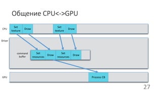 ???
Общение CPU<->GPU
Set
texture
DrawCPU
GPU
command
buffer
Set
resources
Process CB
Set
texture
Draw
Set
resources
Draw Draw
Driver
27
 