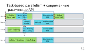 ???
???
???
???
Core 0
Task-based parallelism + современные
графические APII
n
p
u
t
Update
Update
Game Logic
Collision / Simulation
Audio rendering
Path finding
Core 1
Anim
ation
blen
ding
Batching
Transfo
rm
Core 2
Core N
Ani
mat
ion
ble
ndi
ng
Visibility
culling
Visibility
culling
I
n
p
u
t
Update
Game Logic
Submission to
GPU
Submission to
GPU
Submission to
GPU
Submission to
GPU
34
 