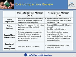 Role Comparison Review

                Moderate Risk Care Manager                     Complex Care Manager
                         (MCM)                                        (CCM)
                • Moderate risk patients identified by  • High risk patients identified by PCP
  Patient
                  registry, PCP referral for proactive    referral and input, risk stratification,
 Population       and population management               patient MiPCT list
                • Caseload 500 (approx. 90 - 100 active • Caseload 150 (approx. 30 - 50 active
   Patient
                  patients); one MCM per 5,000            patients)
  Caseload        patients                              • One CCM per 5,000 patients
                • Proactive, population management        • Targeted interventions to avoid
                • Work with patients to optimize            hospitalization, ER visits
Focus of Care
                  control of chronic conditions and       • Ensure standard of care, coordinate
Management        prevent/minimize long term                care across settings, help patients
                  complications                             understand options

Duration of
                                                          • Frequency of visits high at times,
   Care         • Typically a series of 1 to 6 visits
                                                            duration of months
Management


                                                                                                     13
 