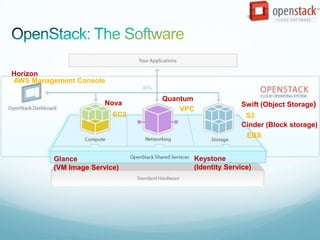 Horizon
AWS Management Console

                               Quantum
                       Nova                        Swift (Object Storage)
                                   VPC
                         EC2                        S3
                                                   Cinder (Block storage)
                                                     EBS


         Glance                      Keystone
         (VM Image Service)          (Identity Service)
 