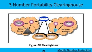 Portabilty MOBILE NUMBER PORTABILITY--MNP | PPTX